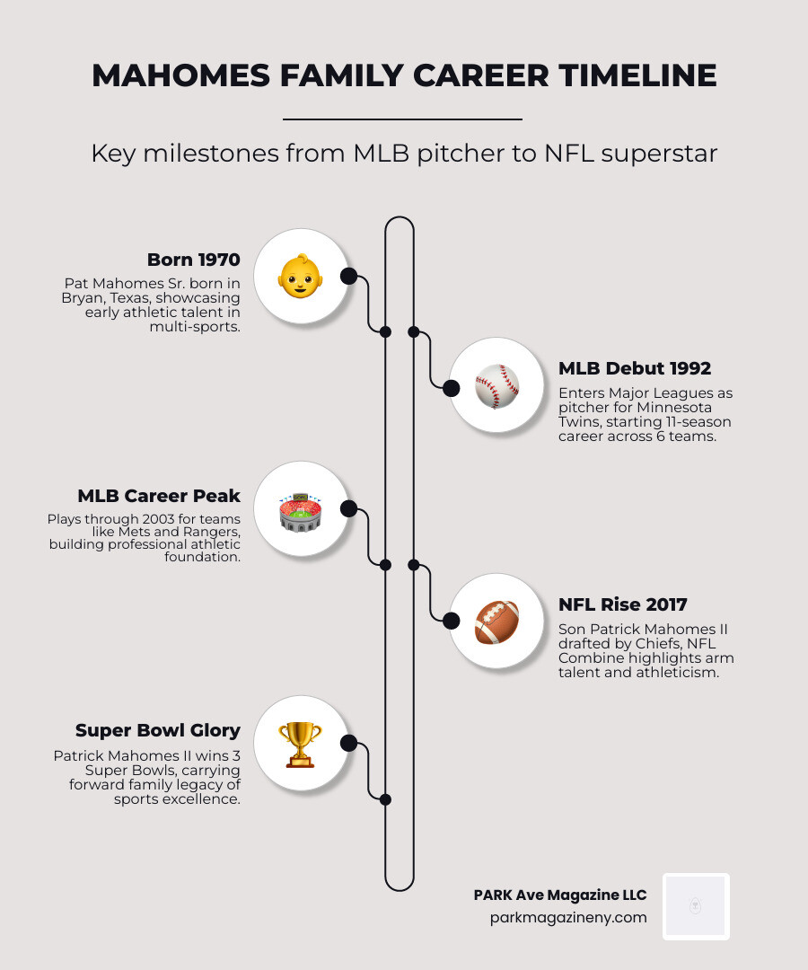 Mahomes family career timeline infographic showing Pat Sr. MLB career and Pat Jr. NFL milestones - patrick mahomes dad Mahomes family career timeline infographic showing Pat Sr. MLB career and Pat Jr. NFL milestones - patrick mahomes dad
