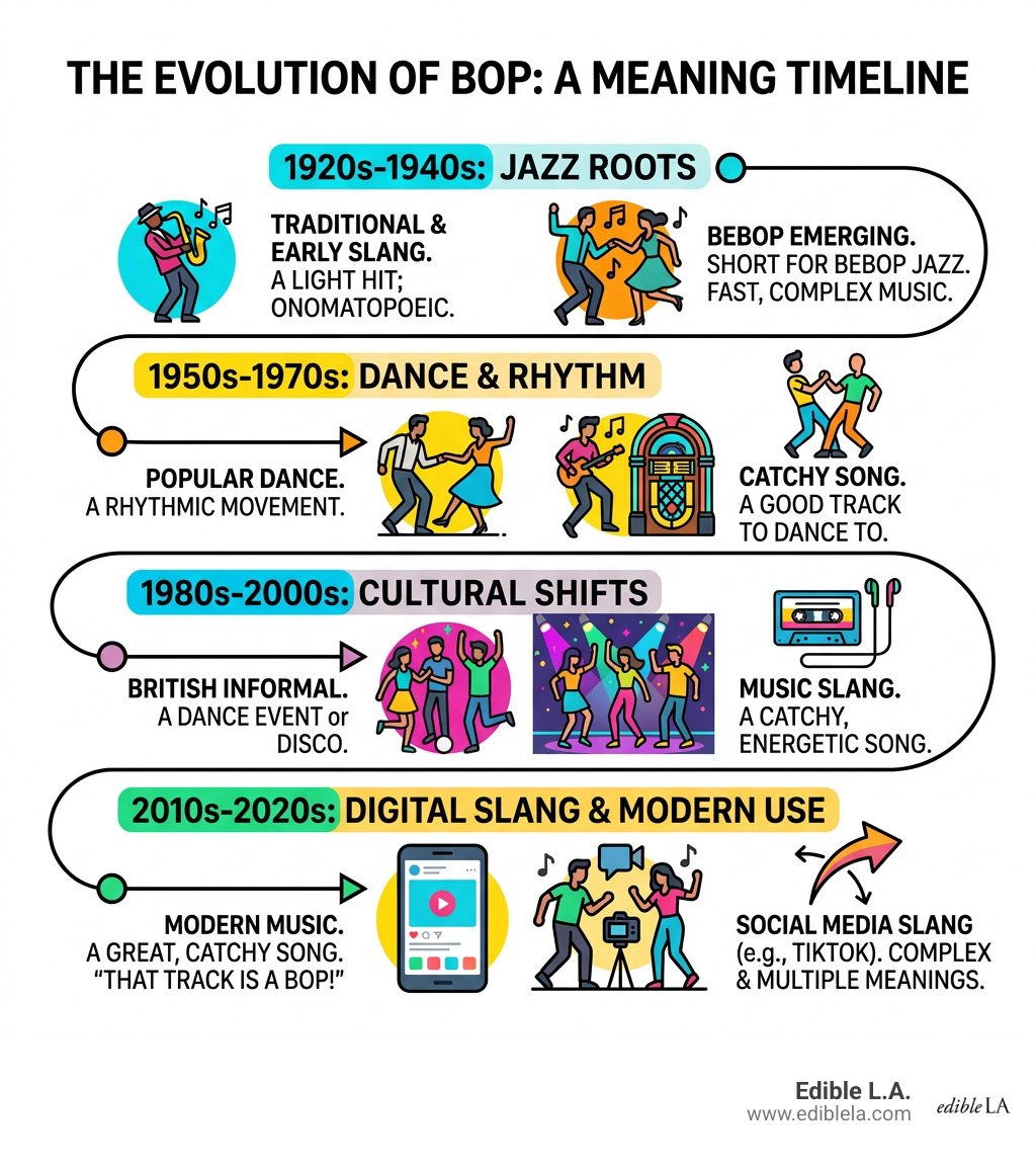 Timeline infographic of bop meaning from 1920s jazz roots to 2020s TikTok slang - bop meaning infographic 
