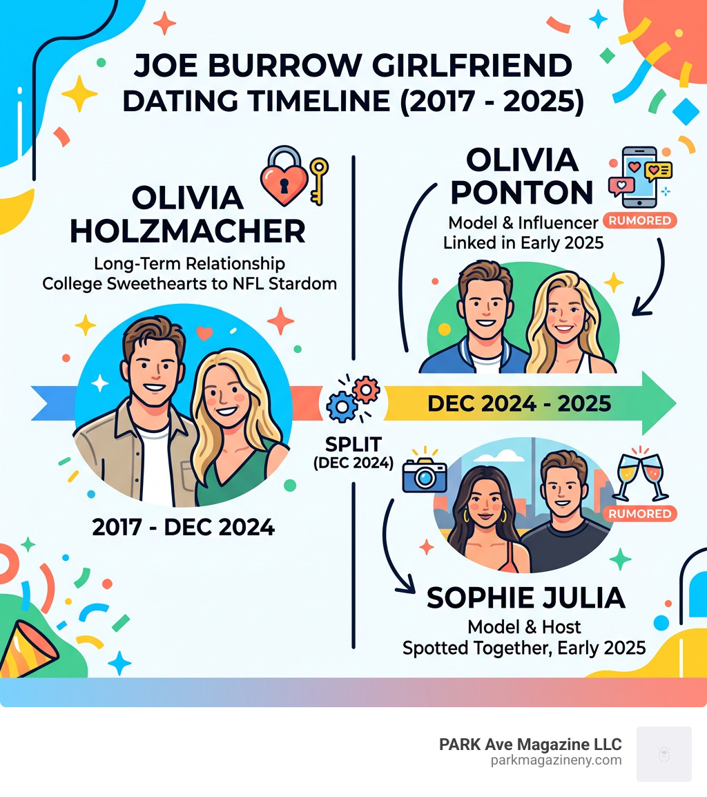 Joe Burrow girlfriend dating timeline infographic from Olivia Holzmacher to Olivia Ponton 2017-2025 - joe burrow girlfriend Joe Burrow girlfriend dating timeline infographic from Olivia Holzmacher to Olivia Ponton 2017-2025 - joe burrow girlfriend