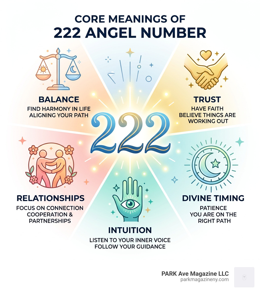 Infographic showing 222 angel number core meanings: balance, trust, relationships, intuition, divine timing - 222 meaning
