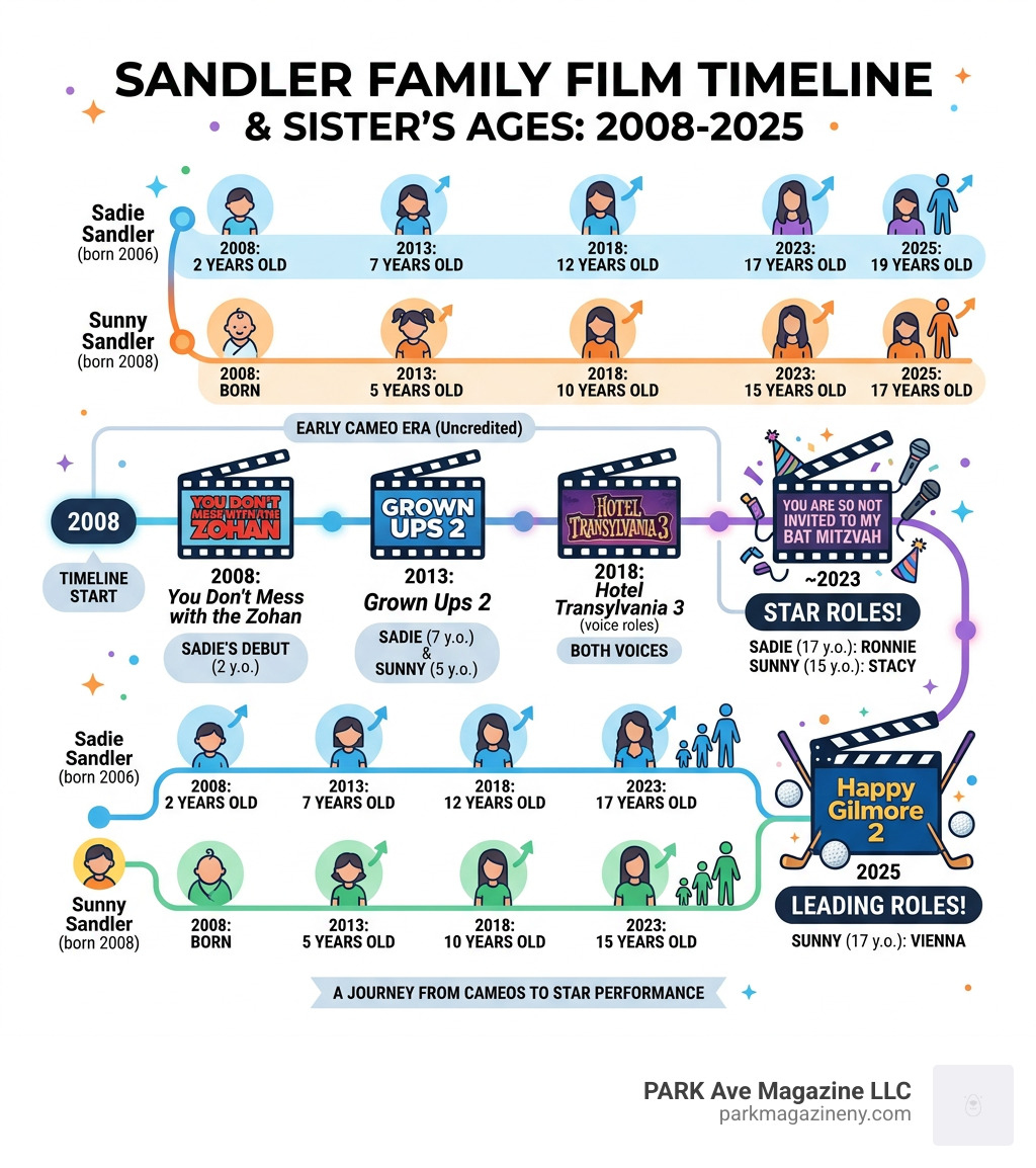 Sandler family film timeline, ages of Sadie and Sunny, and key movie milestones from 2008 to 2025 - adam sandler daughters