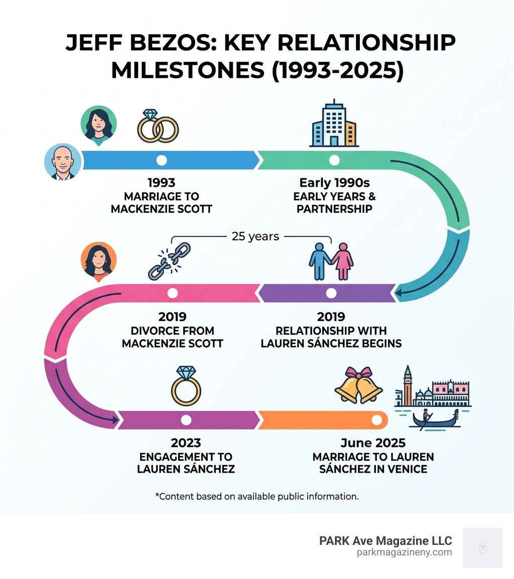 Timeline of Jeff Bezos marriages and major relationship milestones from 1993 to 2025 - jeff bezos wife infographic Timeline of Jeff Bezos marriages and major relationship milestones from 1993 to 2025 - jeff bezos wife infographic