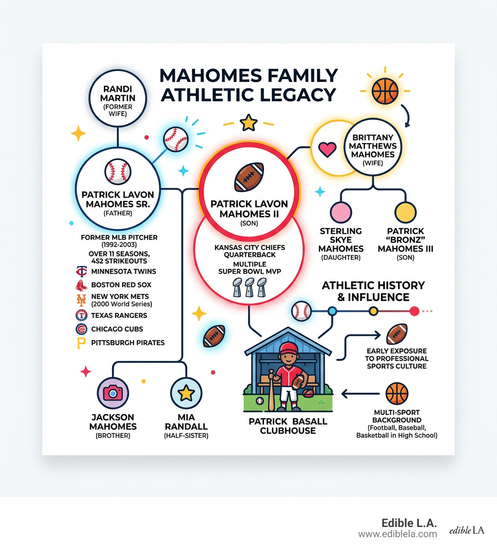 Mahomes family tree and athletic history infographic - patrick mahomes dad infographic Mahomes family tree and athletic history infographic - patrick mahomes dad infographic