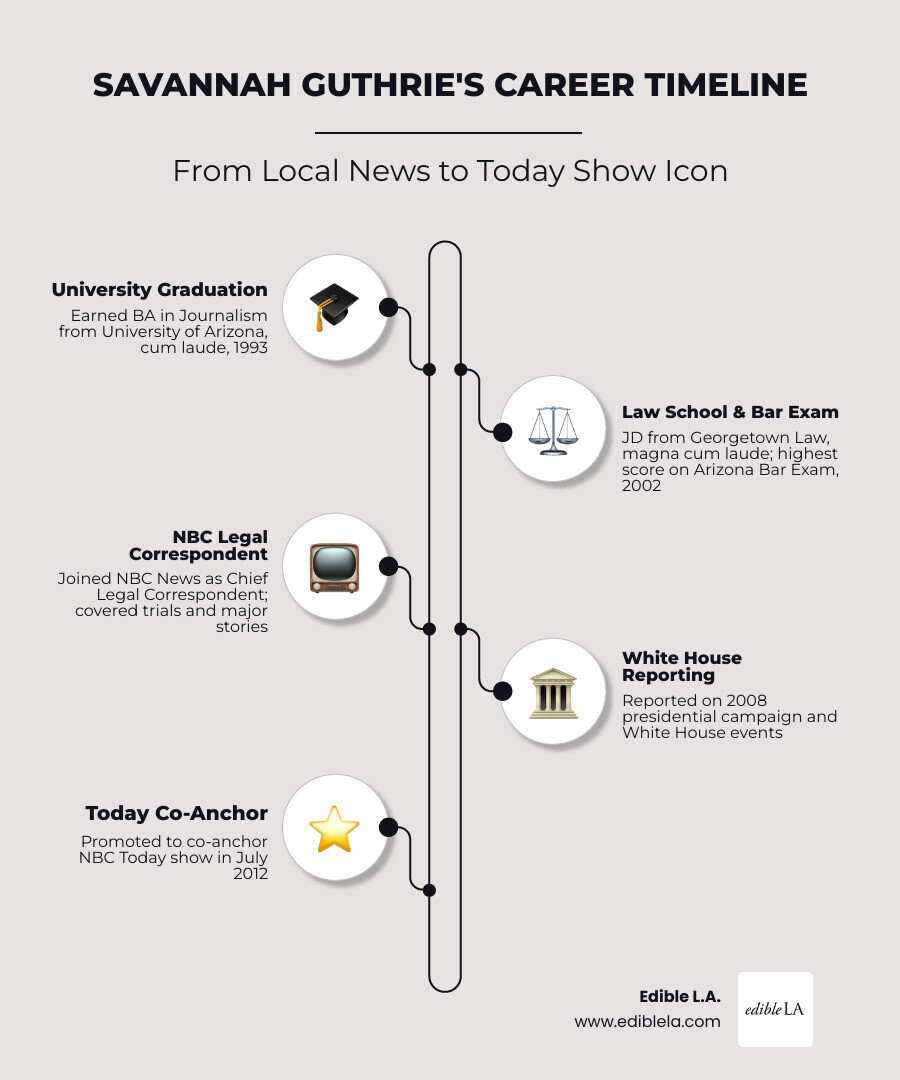 Savannah Guthrie career timeline from local news anchor to NBC Today show co-anchor - savannah guthrie infographic Savannah Guthrie career timeline from local news anchor to NBC Today show co-anchor - savannah guthrie infographic