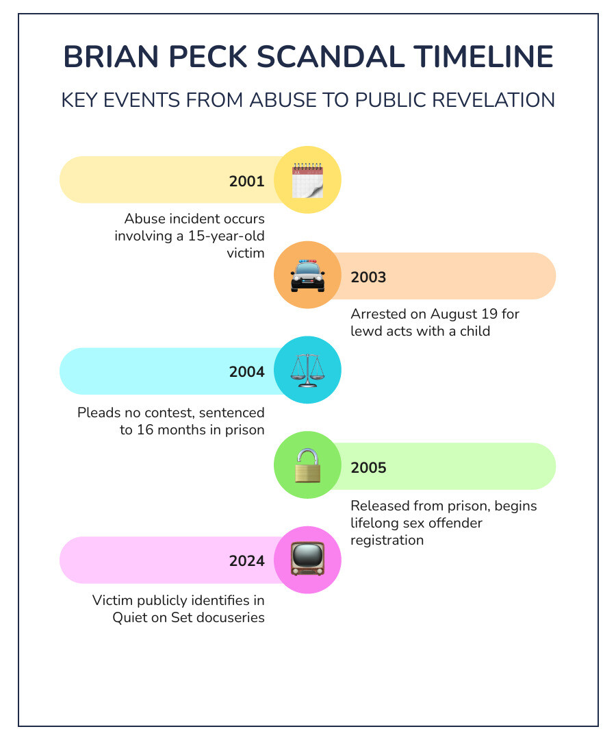 Timeline infographic of the Brian Peck scandal from 2001 abuse to 2024 Quiet on Set revelations - brian peck infographic