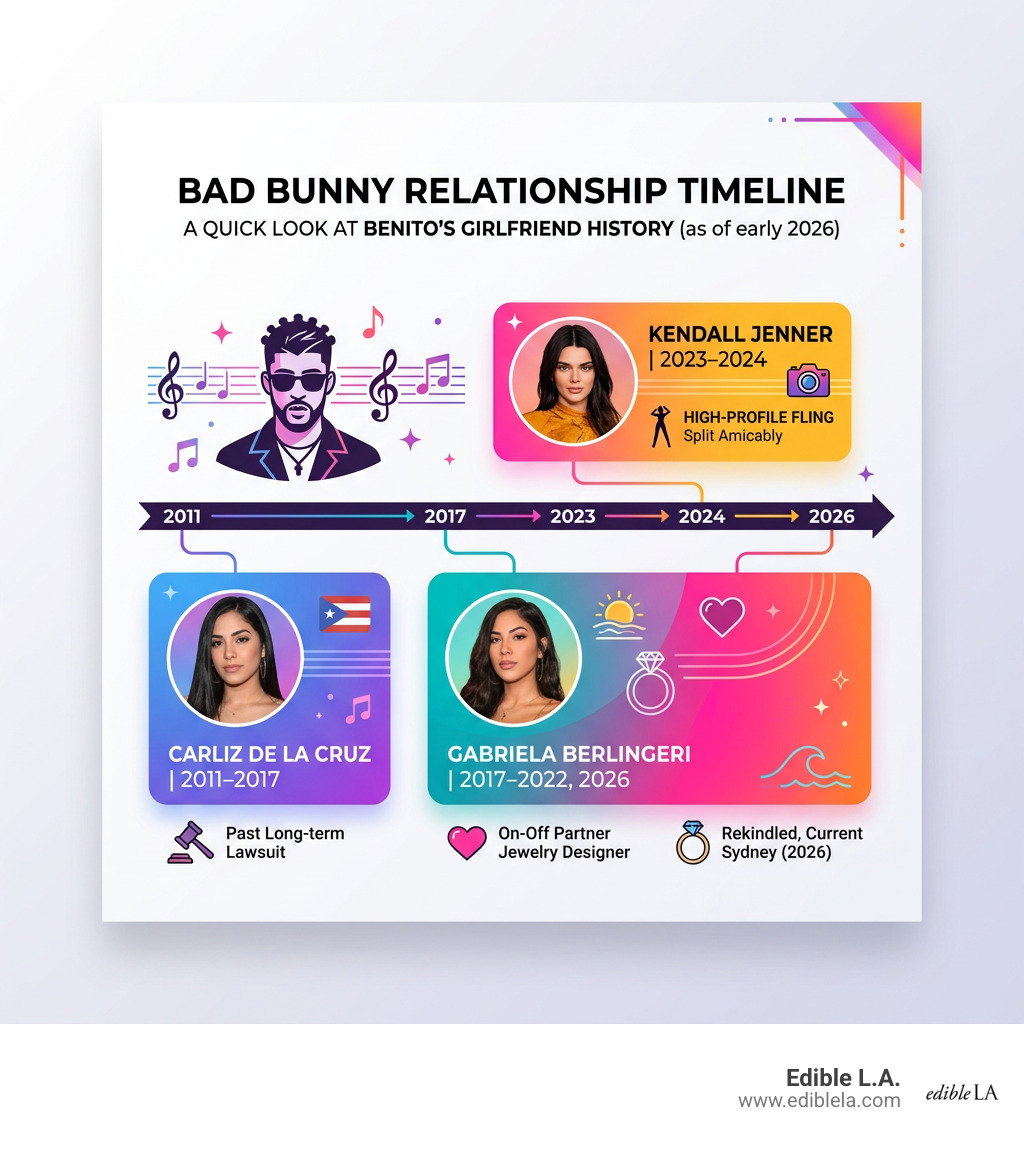 Bad Bunny relationship timeline infographic with Carliz de la Cruz, Gabriela Berlingeri, and Kendall Jenner - bad bunny Bad Bunny relationship timeline infographic with Carliz de la Cruz, Gabriela Berlingeri, and Kendall Jenner - bad bunny
