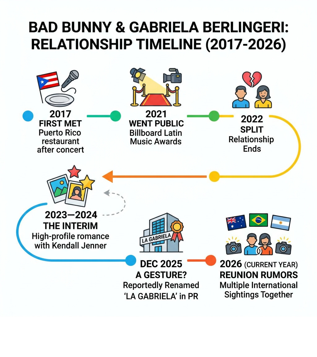 Bad Bunny and Gabriela Berlingeri relationship timeline infographic from 2017 to 2026 - bad bunny girlfriend infographic 