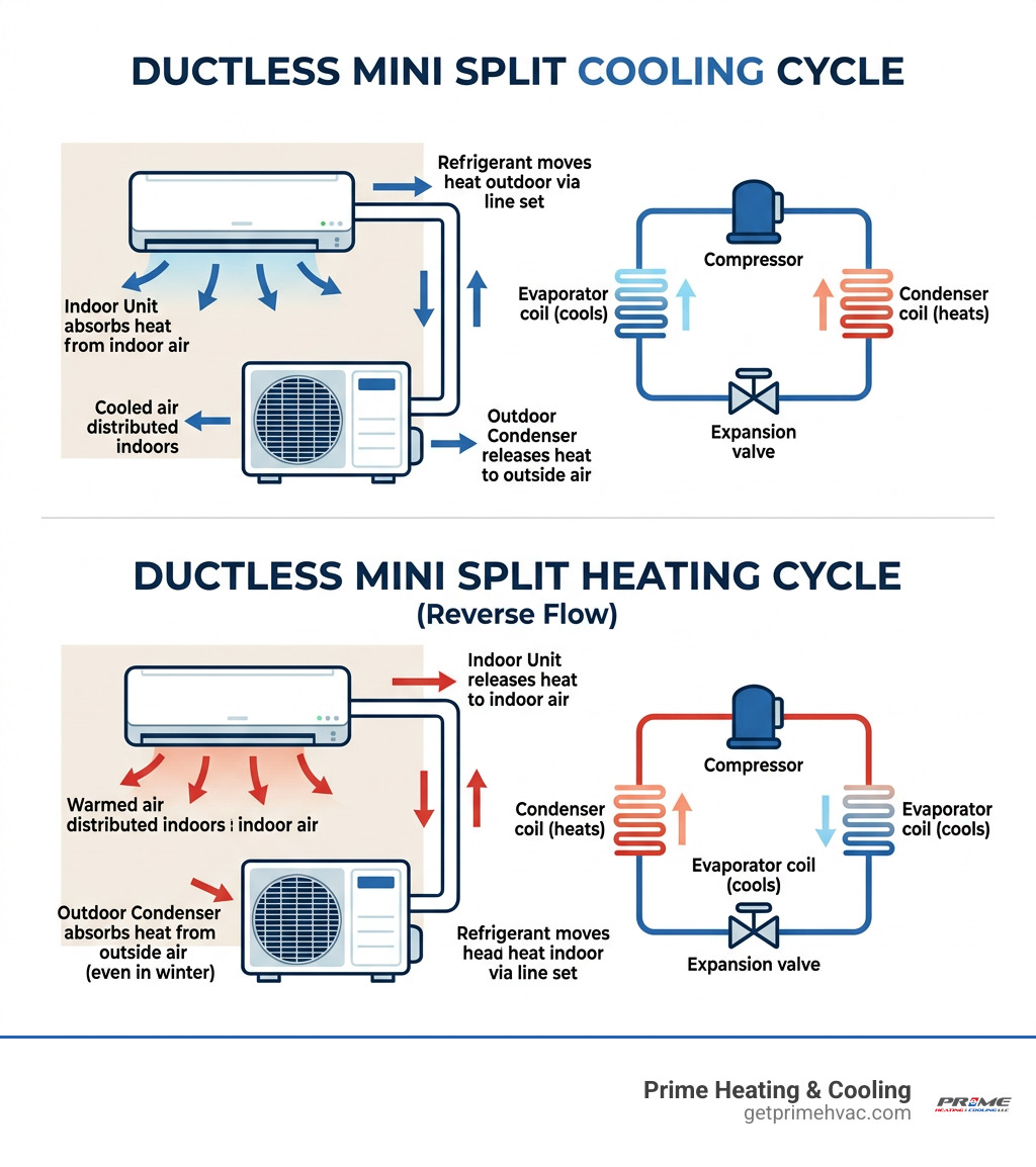 Infographic showing ductless mini split heating and cooling cycle with indoor handler and outdoor condenser - ductless mini