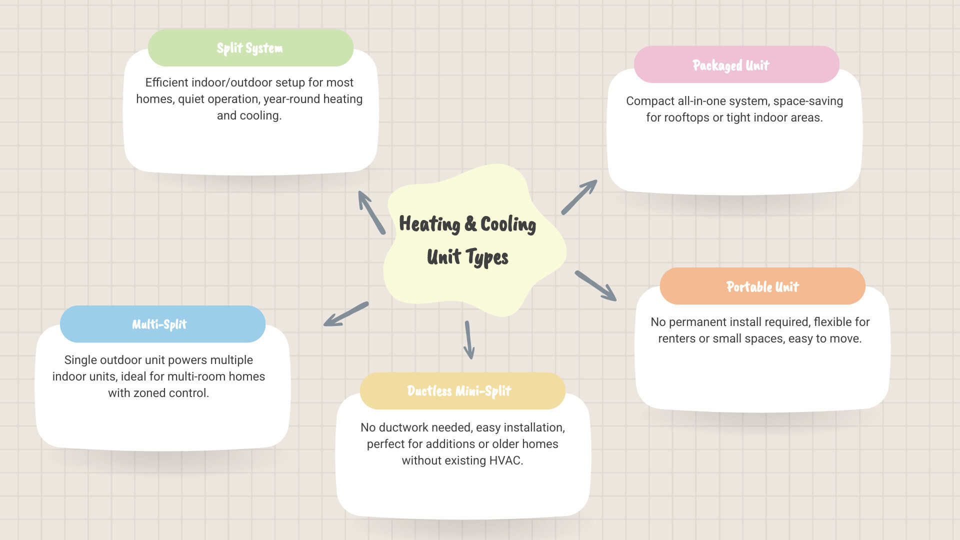 Infographic showing types of heating and cooling units, BTU ranges, and efficiency ratings comparison - heating and cooling