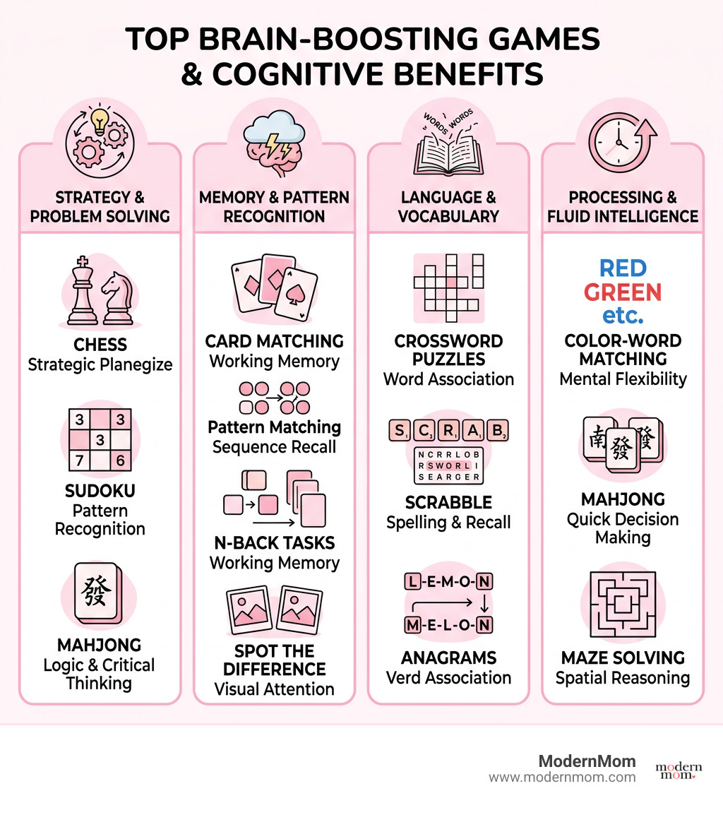 infographic showing top brain boosting games and their cognitive benefits by category - brain boosting games infographic 
