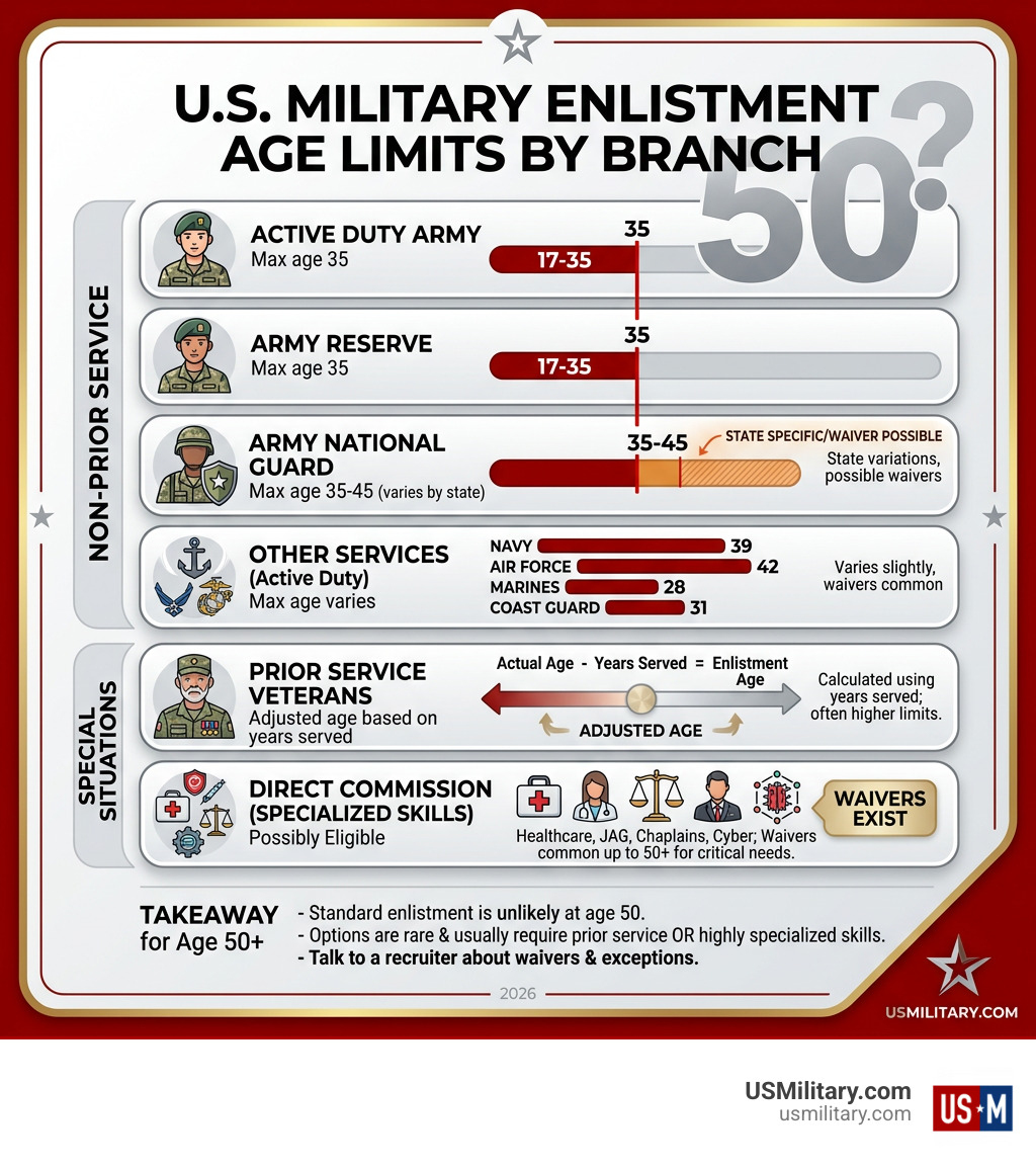 Infographic showing military enlistment age limits by branch including Army Reserve and National Guard options for older Infographic showing military enlistment age limits by branch including Army Reserve and National Guard options for older