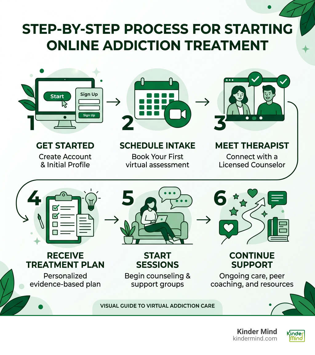 Step-by-step process infographic for starting online addiction treatment - online therapy for addiction infographic Step-by-step process infographic for starting online addiction treatment - online therapy for addiction infographic