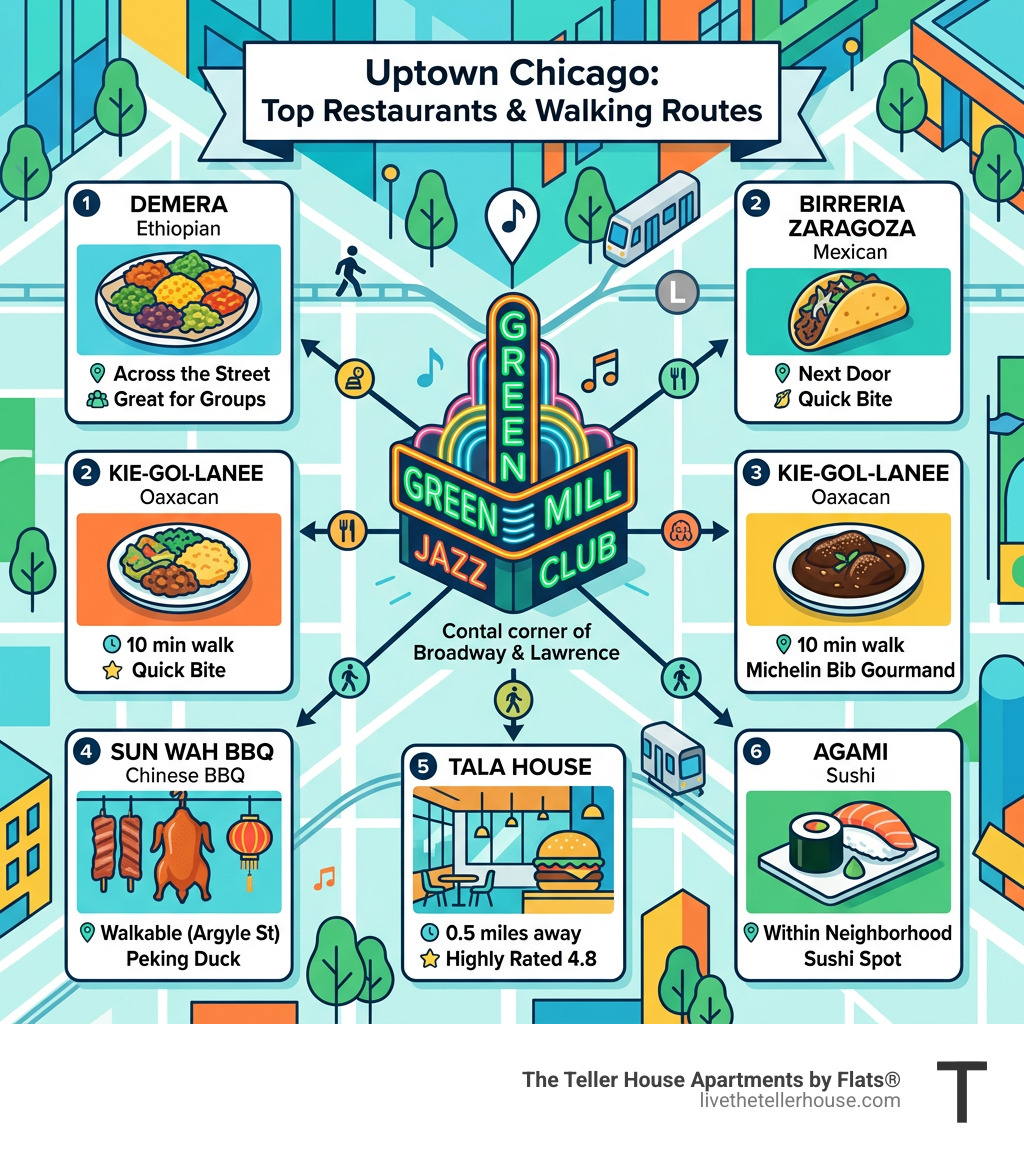 Walking routes and top restaurant picks near Green Mill Jazz Club Uptown Chicago - restaurants near Green Mill infographic 
