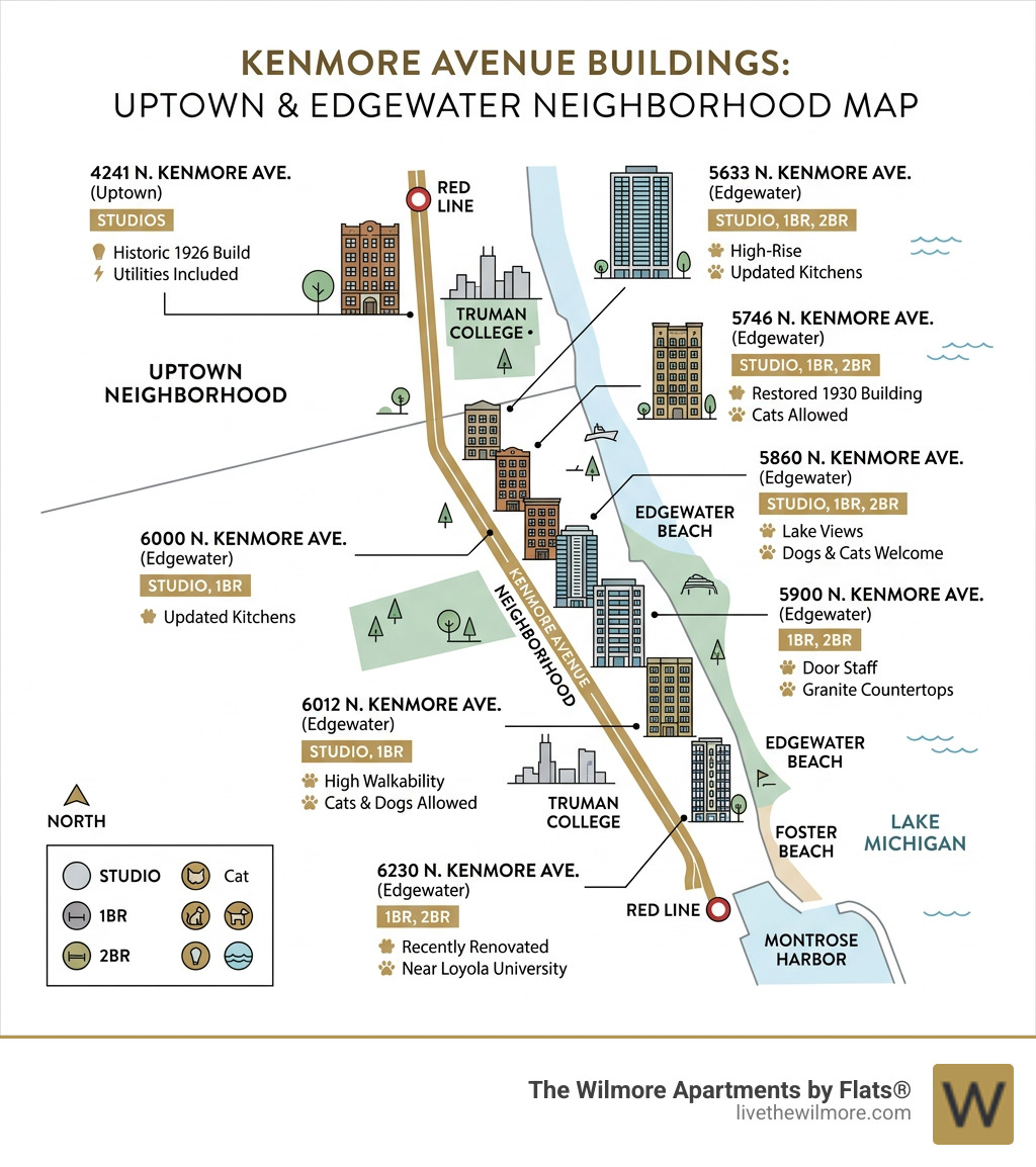 Map of Kenmore Avenue buildings across Uptown and Edgewater neighborhoods with unit types and key features - kenmore