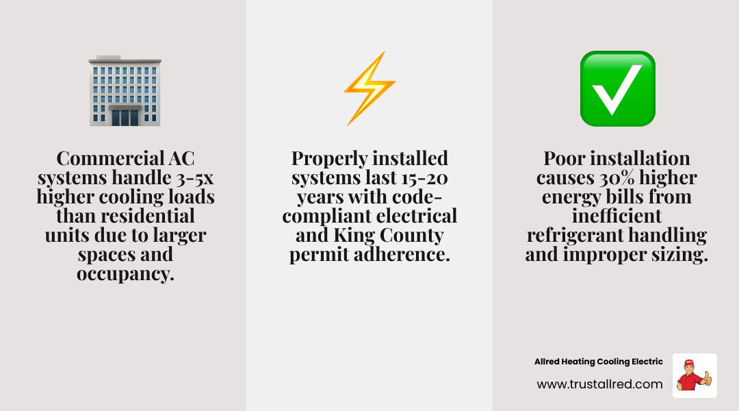 Infographic showing key steps and considerations for commercial AC installation in Auburn WA - commercial ac installation in Infographic showing key steps and considerations for commercial AC installation in Auburn WA - commercial ac installation in