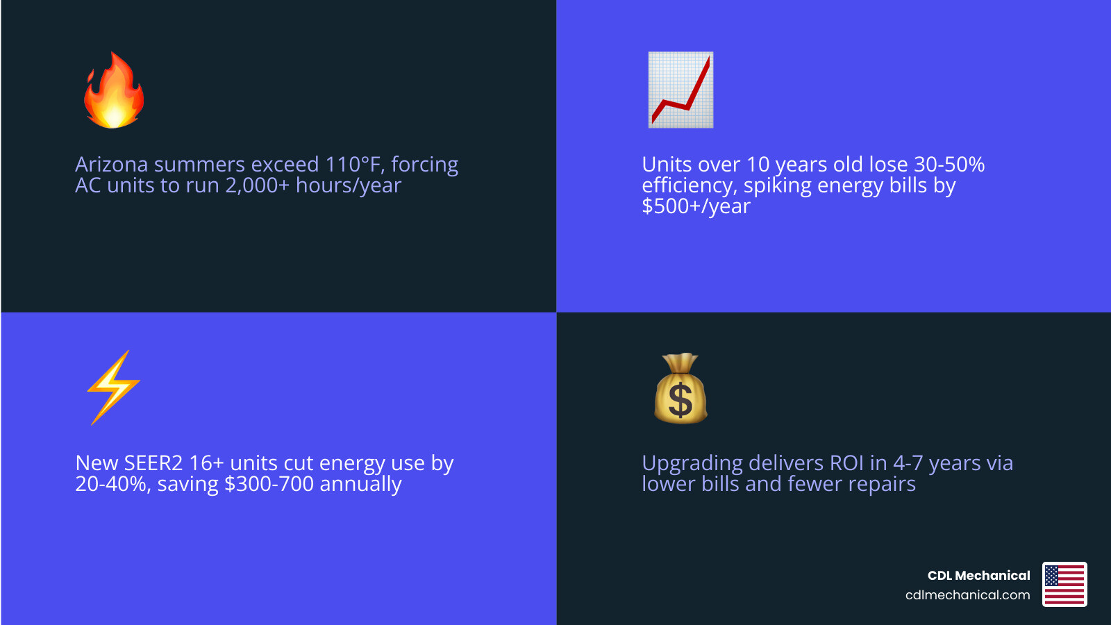 Infographic showing long-term savings of upgrading old HVAC system in Avondale AZ desert climate - ac replacement affordable Infographic showing long-term savings of upgrading old HVAC system in Avondale AZ desert climate - ac replacement affordable