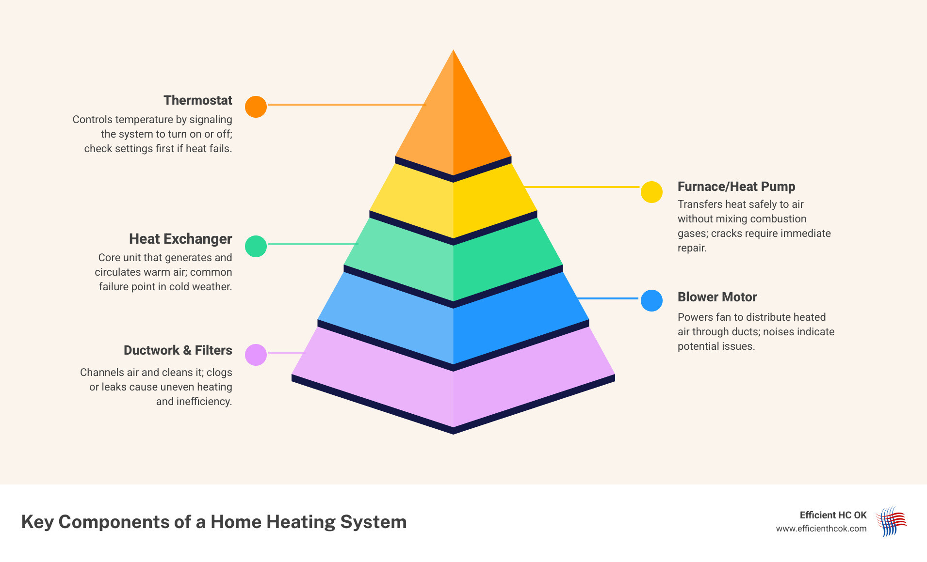 infographic showing key components of a home heating system and when to call for professional repair - heating unit repair infographic showing key components of a home heating system and when to call for professional repair - heating unit repair