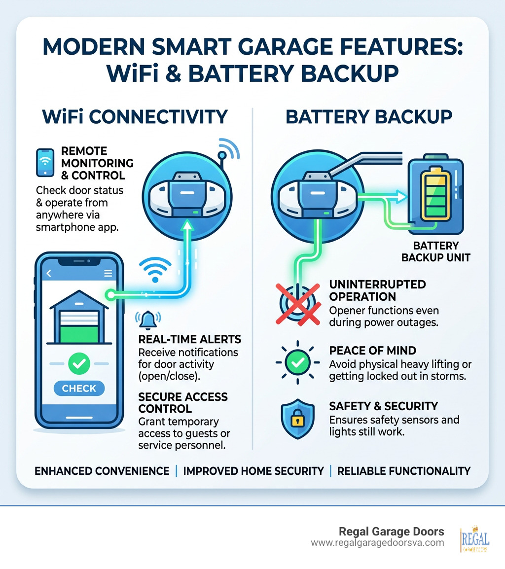 infographic showing smart garage features like wifi and battery backup - garage door opener install harrisonburg infographic 