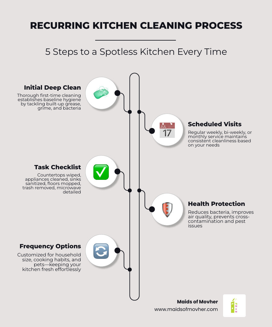 Infographic showing recurring kitchen cleaning process: initial deep clean, scheduled visits, checklist of tasks, frequency Infographic showing recurring kitchen cleaning process: initial deep clean, scheduled visits, checklist of tasks, frequency