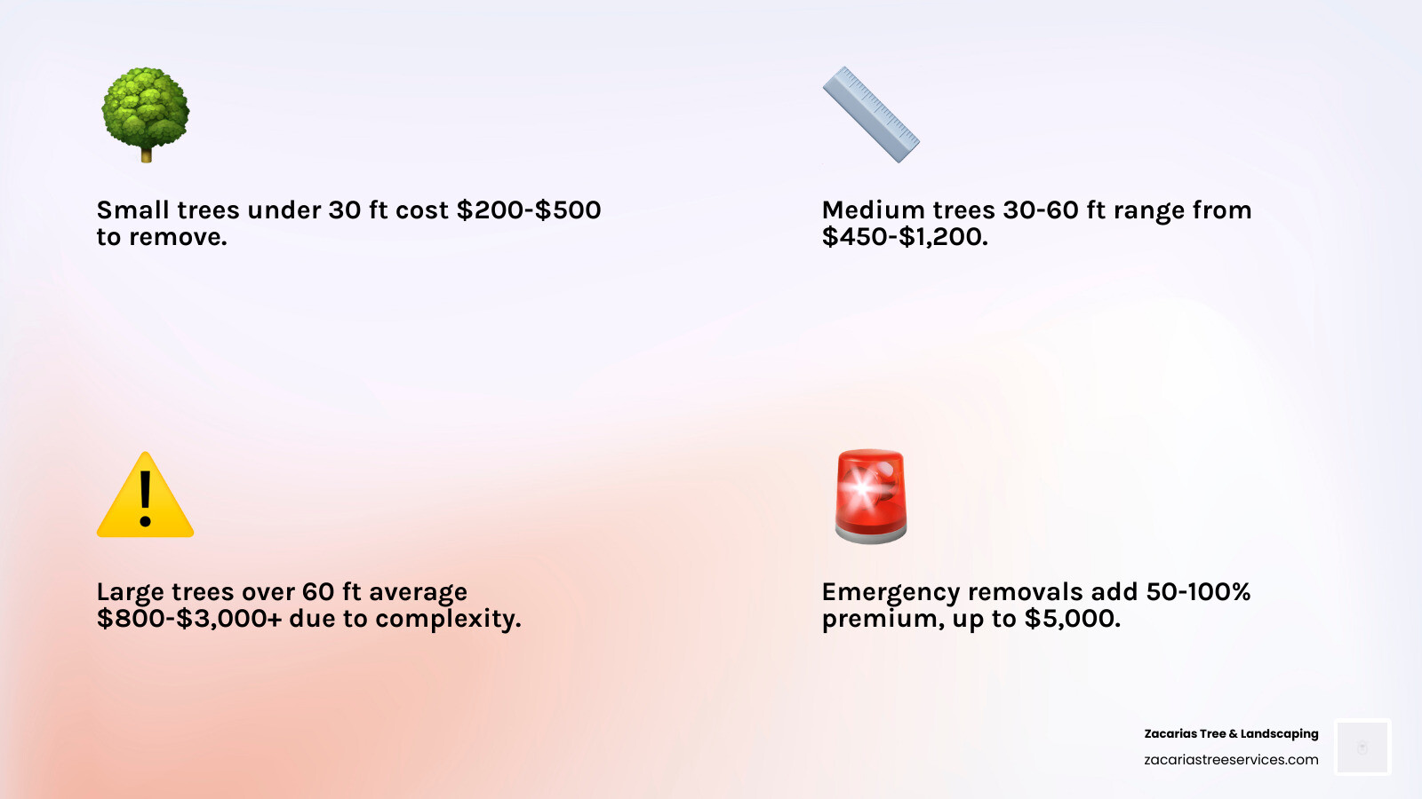 Infographic showing tree removal cost factors: tree size, species, condition, accessibility, and emergency status - cost to Infographic showing tree removal cost factors: tree size, species, condition, accessibility, and emergency status - cost to