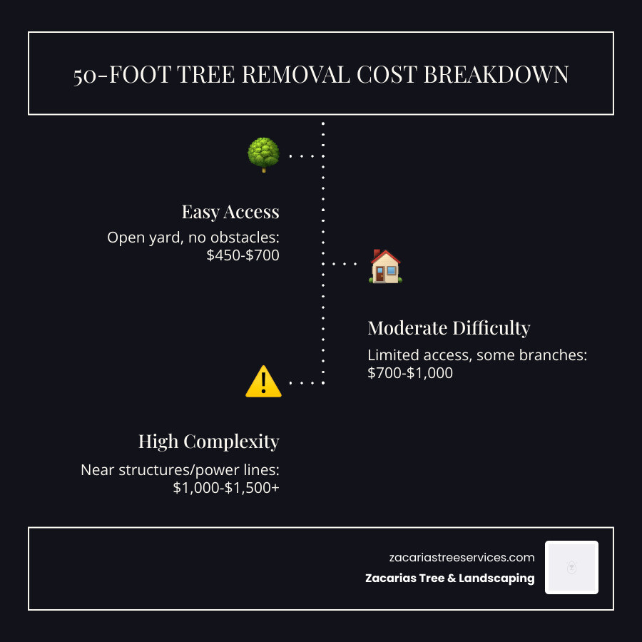 Infographic showing 50-foot tree removal cost breakdown by scenario and add-on services - cost to cut down 50 foot tree Infographic showing 50-foot tree removal cost breakdown by scenario and add-on services - cost to cut down 50 foot tree