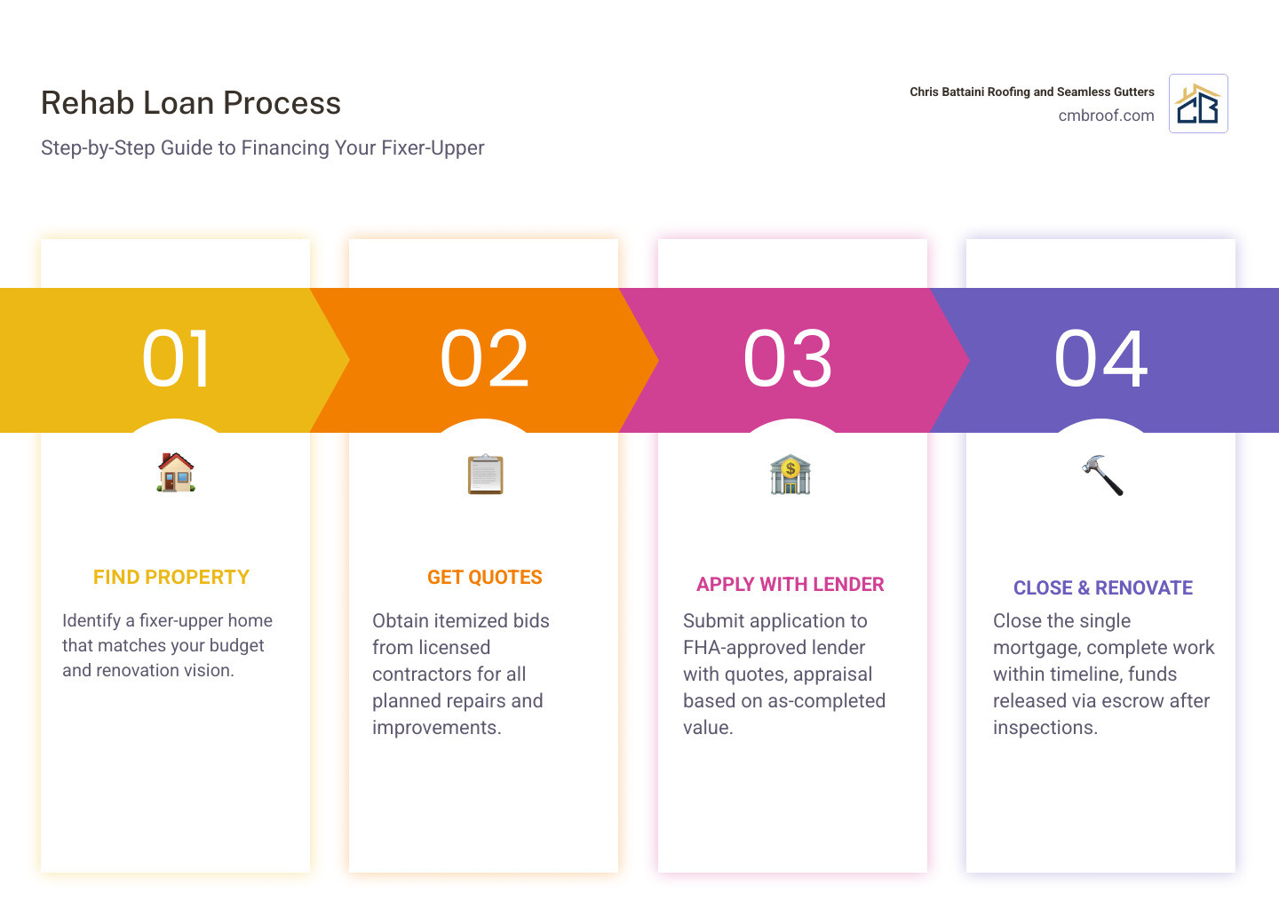 Step-by-step rehab loan process infographic: find property, get quotes, apply with lender, appraisal, close loan, renovate
