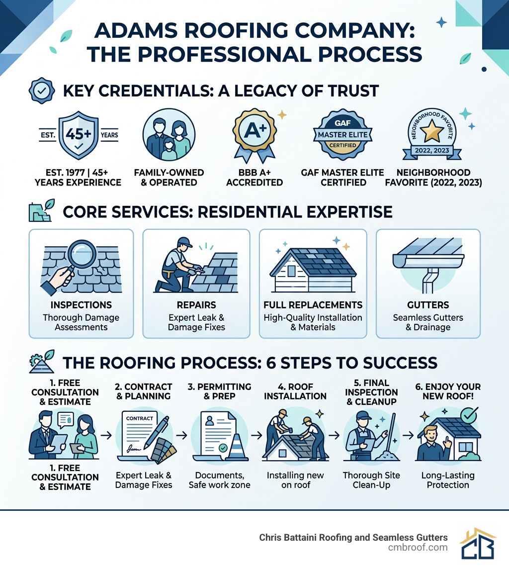Infographic showing key credentials, services, and steps in the professional roofing process for Adams roofing company Infographic showing key credentials, services, and steps in the professional roofing process for Adams roofing company