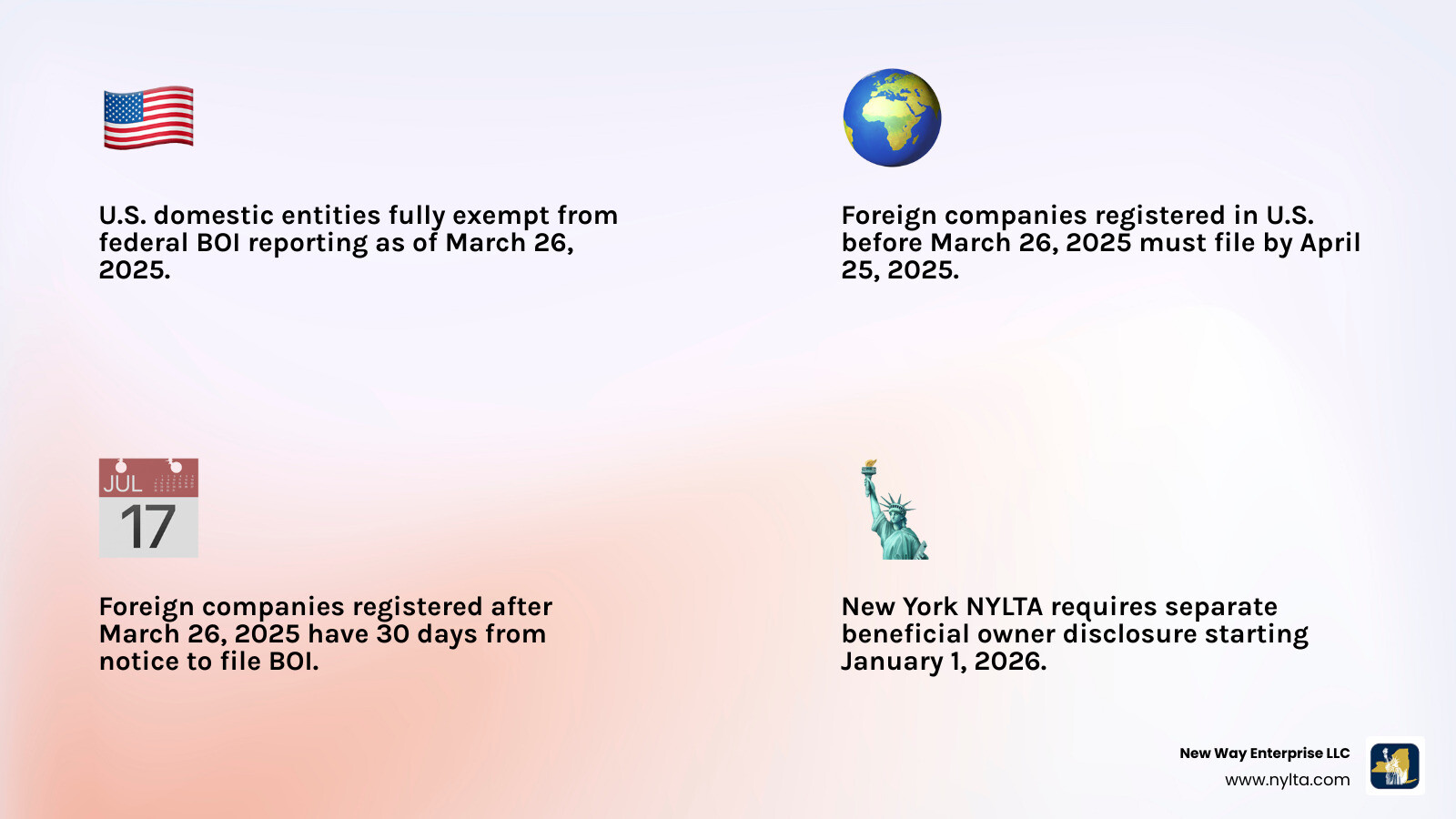 Infographic showing 2025 beneficial owner reporting shift: domestic entities exempt federally, foreign companies must file