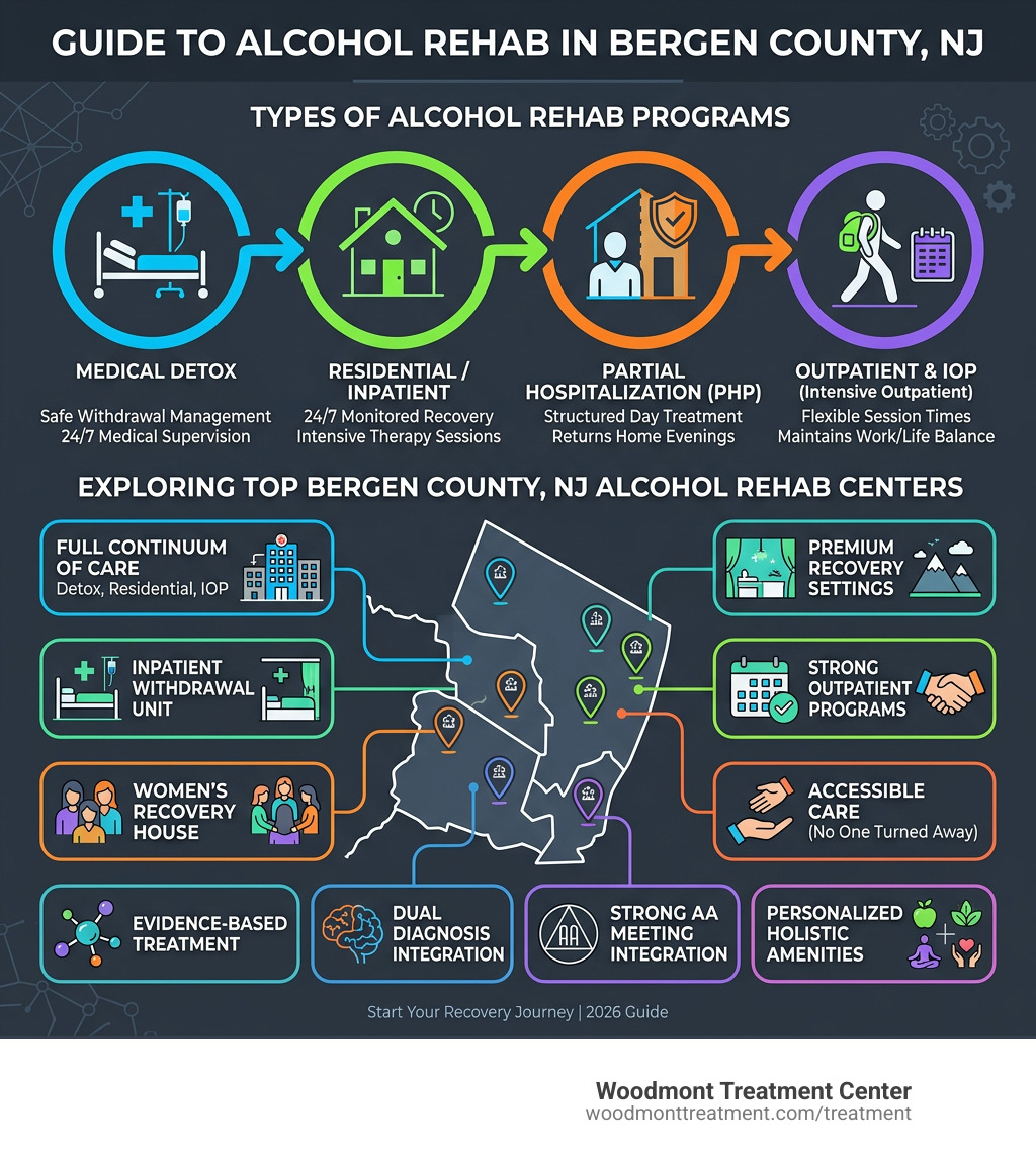 Overview infographic of alcohol rehab program types and top centers in Bergen County NJ - Alcohol Rehab in Bergen County NJ Overview infographic of alcohol rehab program types and top centers in Bergen County NJ - Alcohol Rehab in Bergen County NJ