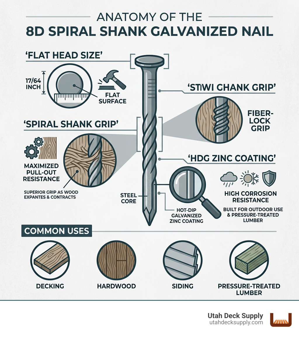 Infographic showing 8d spiral shank galvanized nail anatomy: spiral shank grip, flat head size, HDG zinc coating, and common