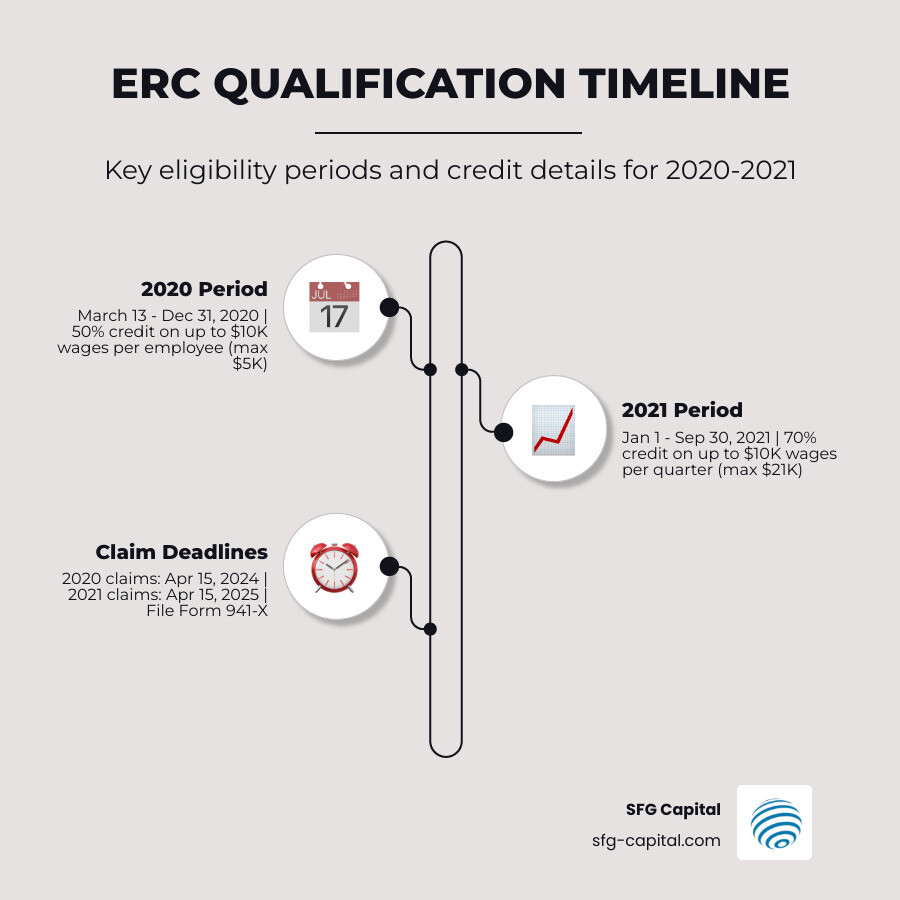 ERC qualification timeline infographic showing eligibility periods, credit rates, and claim deadlines for 2020 and 2021