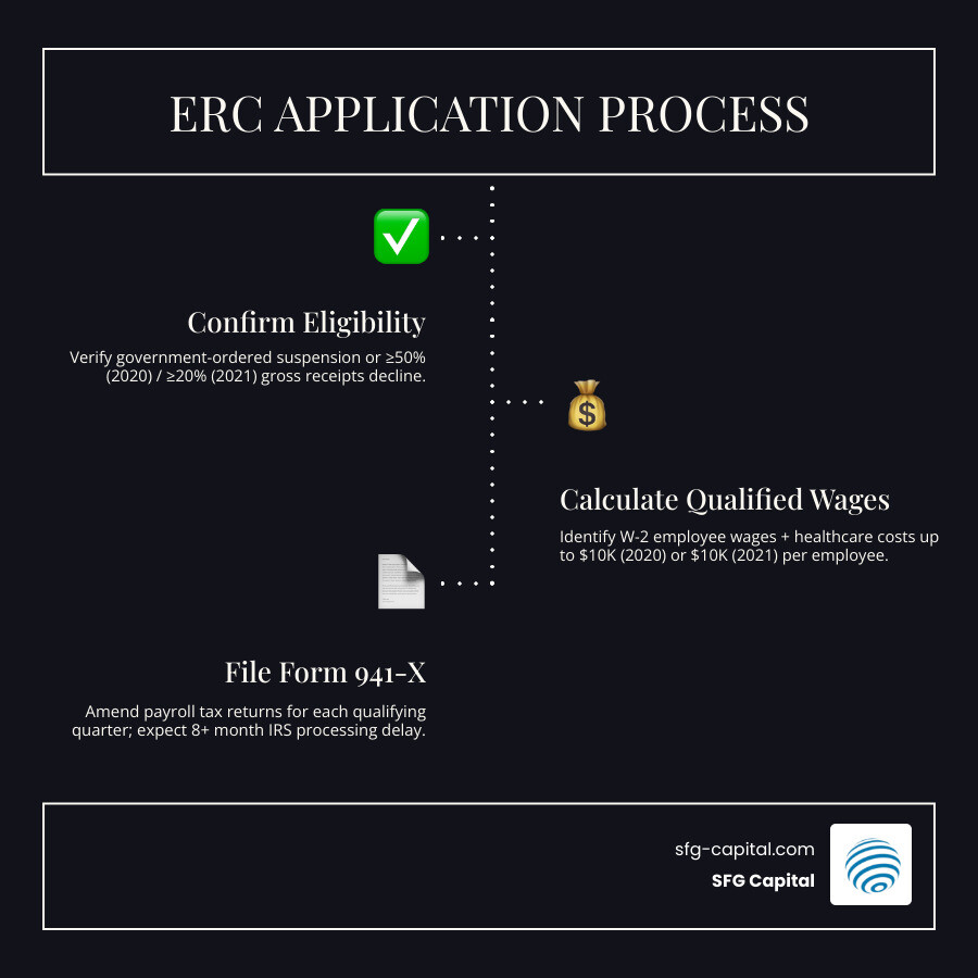 ERC application process timeline showing eligibility, wage calculation, Form 941-X filing, and refund steps with 2020 and