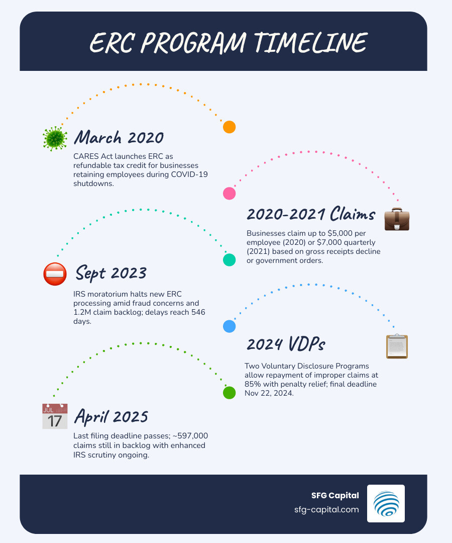 ERC program timeline from 2020 CARES Act through 2024-2025 moratorium and VDP deadlines - IRS ERC program infographic ERC program timeline from 2020 CARES Act through 2024-2025 moratorium and VDP deadlines - IRS ERC program infographic