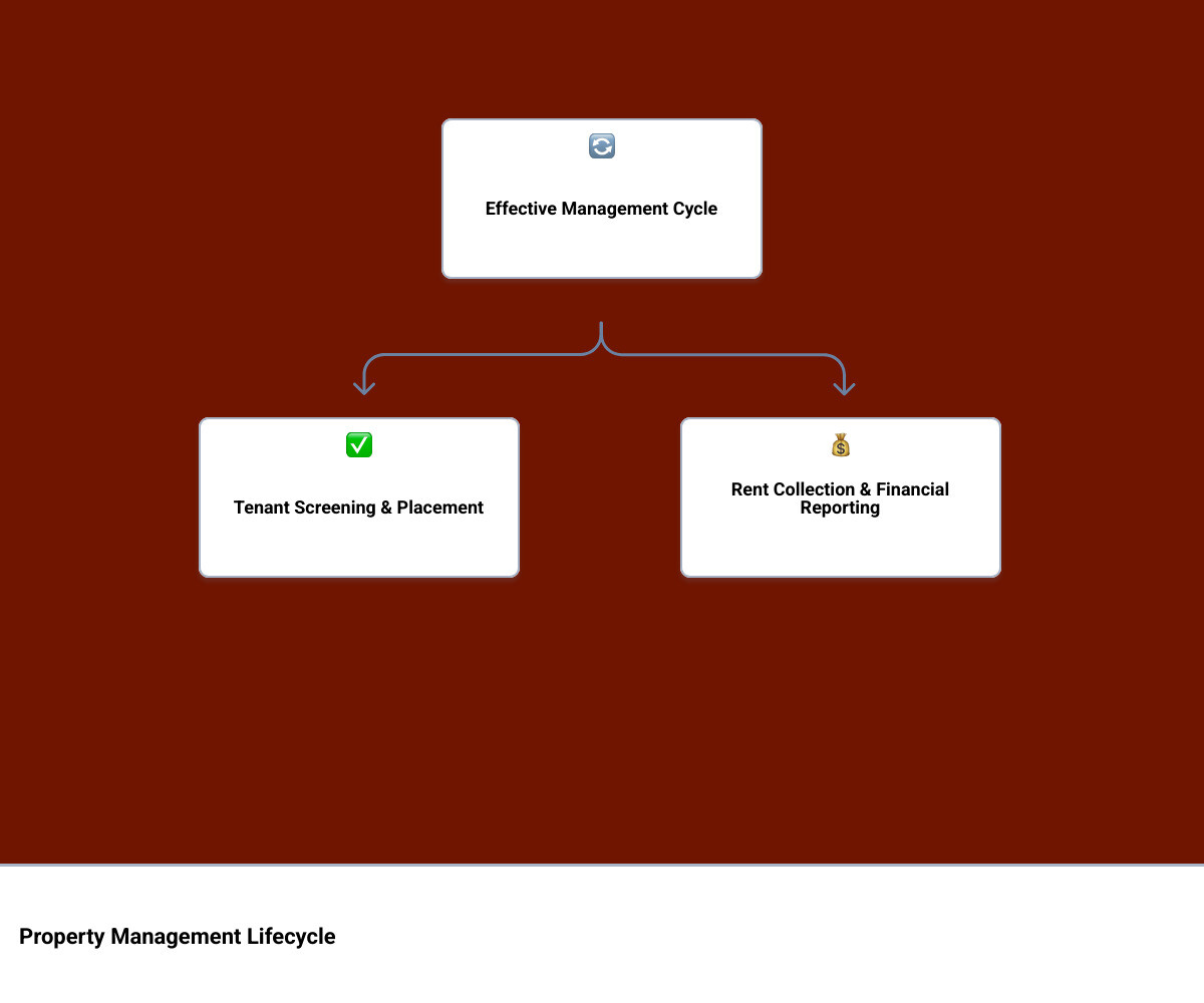 Property management lifecycle for multifamily and commercial assets in Reno NV - property managers reno nv infographic
