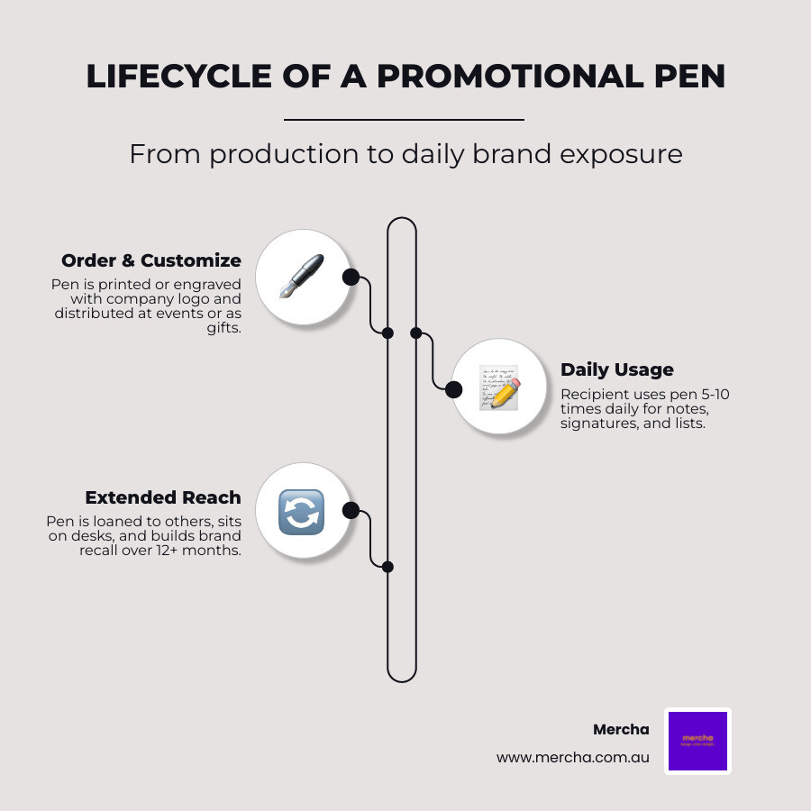 Infographic showing the lifecycle and brand reach of a promotional pen from order to daily use - personalised corporate pens Infographic showing the lifecycle and brand reach of a promotional pen from order to daily use - personalised corporate pens