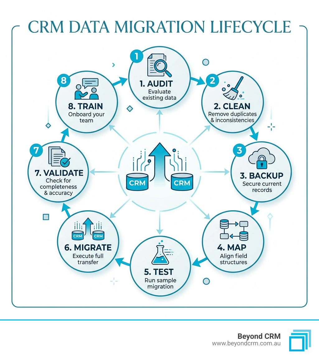 CRM data migration lifecycle infographic showing steps from audit to post-migration validation - how to migrate data from