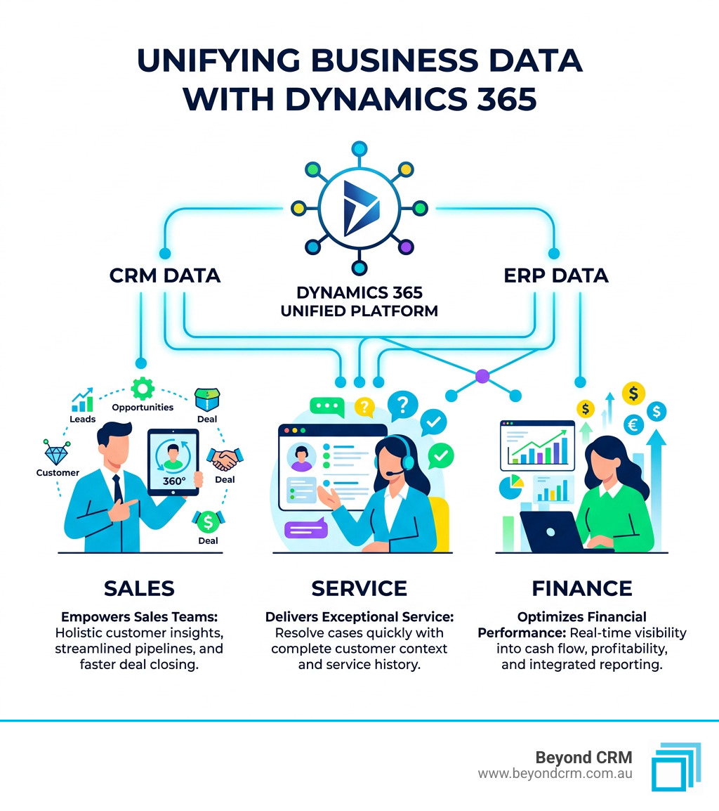 Infographic showing how Dynamics 365 connects CRM and ERP data across sales, service, and finance - what is dynamics 365 Infographic showing how Dynamics 365 connects CRM and ERP data across sales, service, and finance - what is dynamics 365