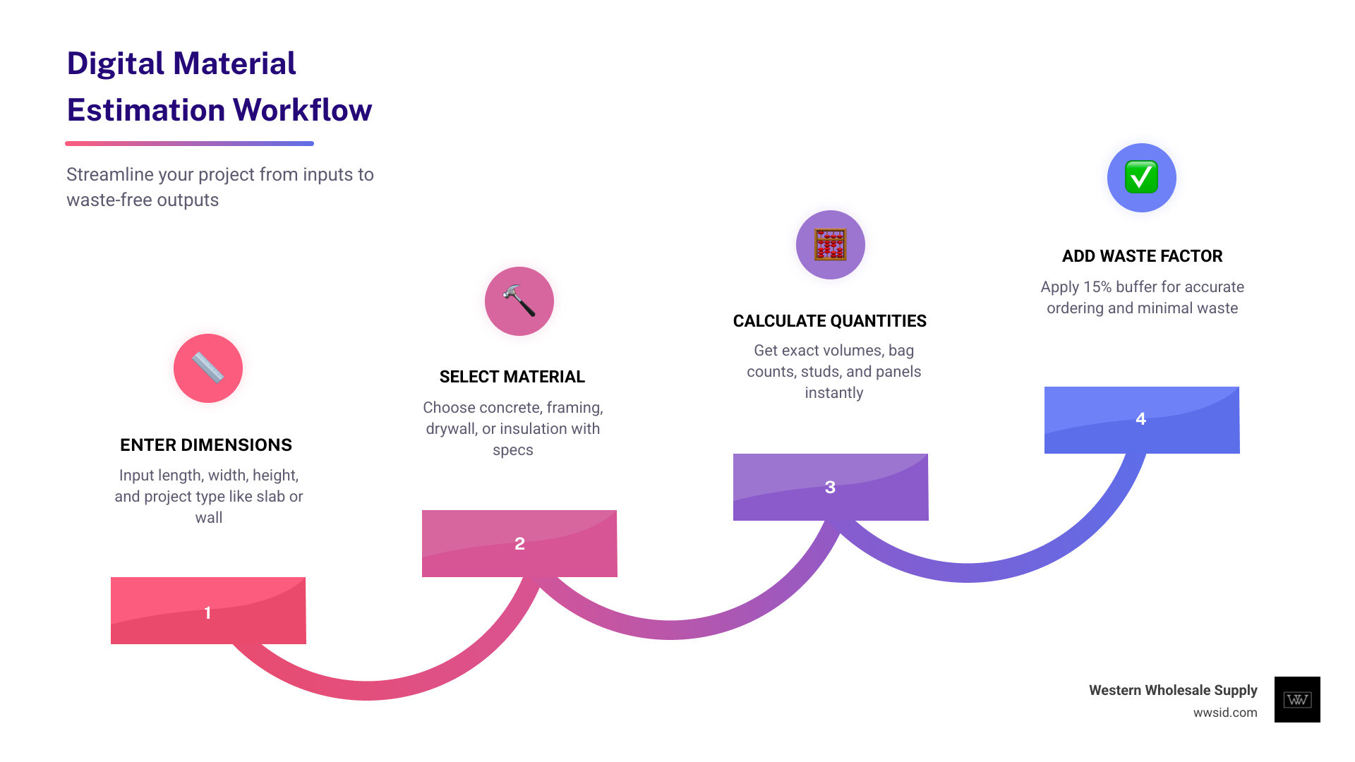 Workflow of digital material estimation showing calculator types, inputs, outputs, and waste factors - construction material Workflow of digital material estimation showing calculator types, inputs, outputs, and waste factors - construction material