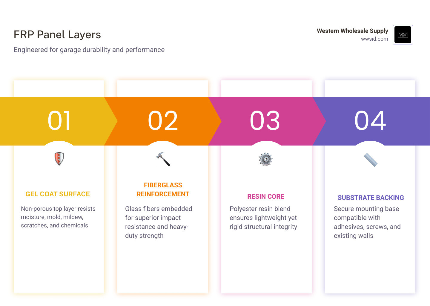 Infographic showing layers of an FRP panel: gel coat surface, fiberglass reinforcement, resin core, and substrate backing Infographic showing layers of an FRP panel: gel coat surface, fiberglass reinforcement, resin core, and substrate backing
