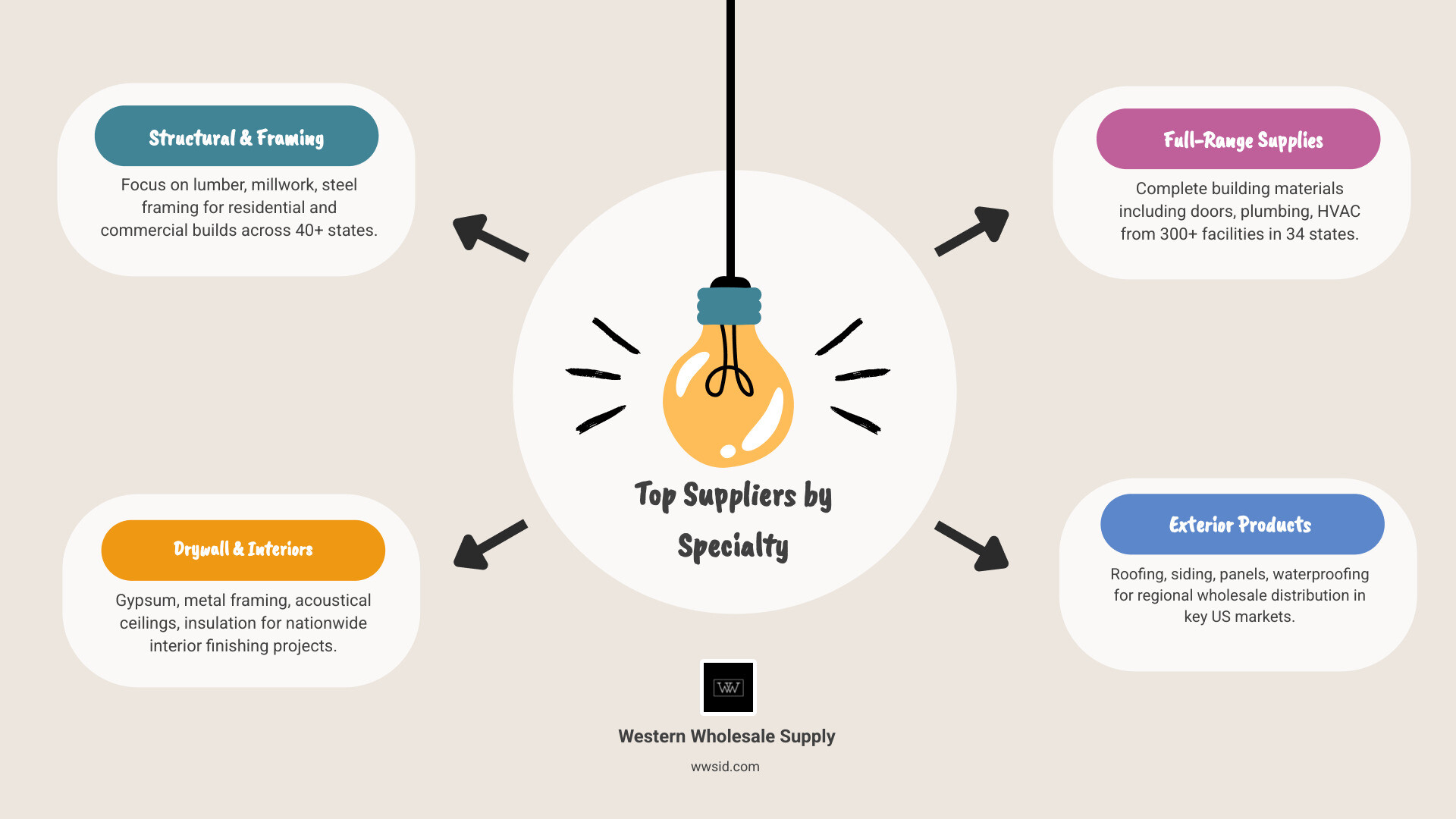 Infographic showing top building material suppliers by specialty, region, and key services - suppliers of building materials Infographic showing top building material suppliers by specialty, region, and key services - suppliers of building materials