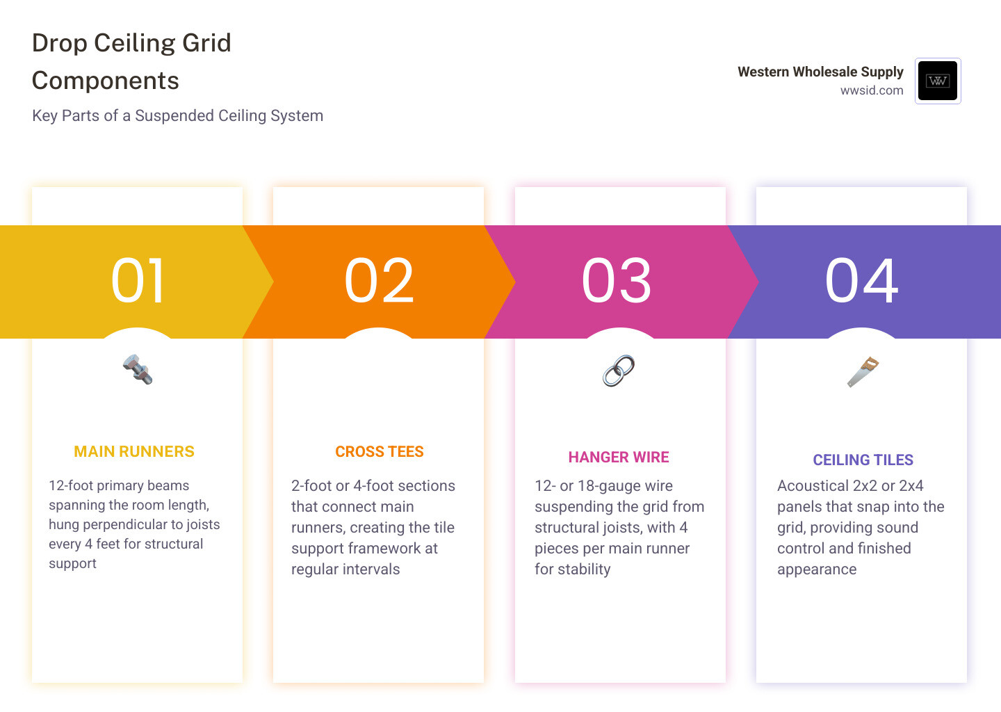 Drop ceiling grid components diagram showing main runners, cross tees, tiles, and hanger wire - how to estimate ceiling grid Drop ceiling grid components diagram showing main runners, cross tees, tiles, and hanger wire - how to estimate ceiling grid