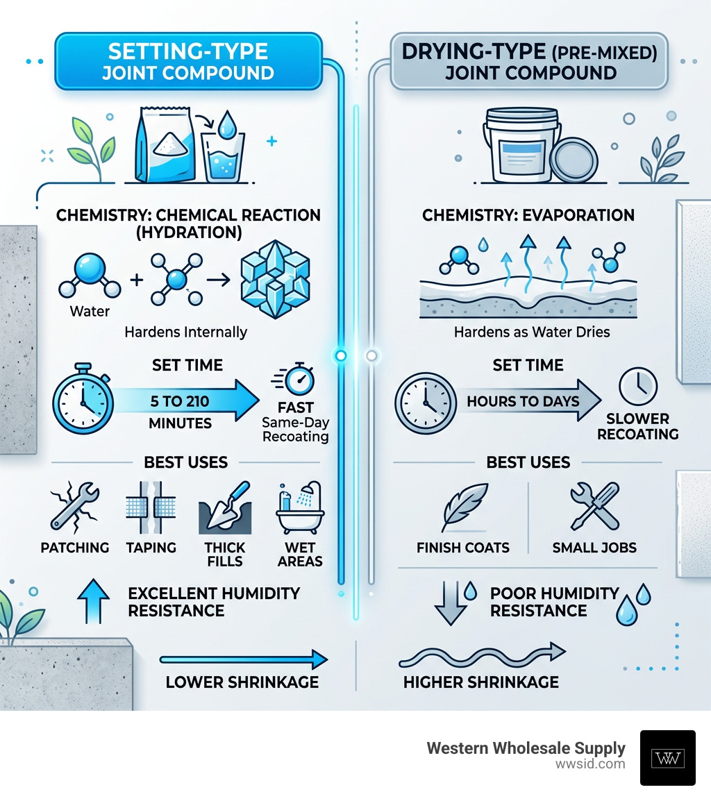 Setting-type vs. drying-type joint compound: key differences in chemistry, set time, and best uses - setting type joint Setting-type vs. drying-type joint compound: key differences in chemistry, set time, and best uses - setting type joint