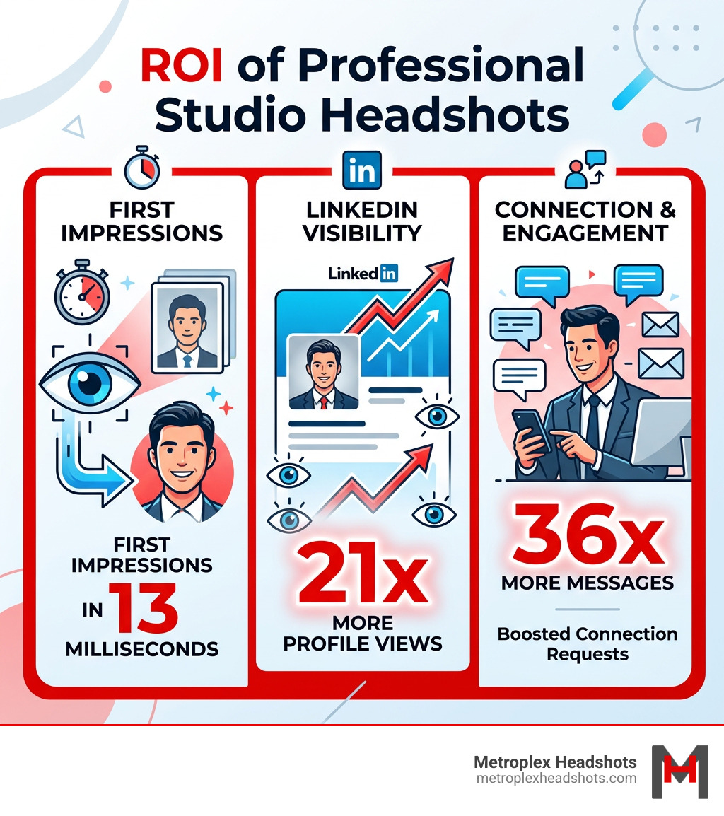 Infographic showing ROI of professional studio headshots: 21x more profile views, 36x more messages, first impressions in 13