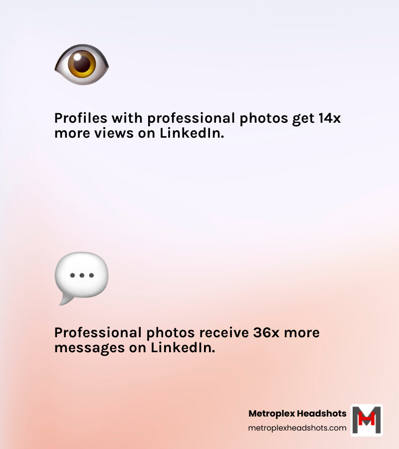 Infographic showing professional headshot pricing tiers and ROI statistics including LinkedIn views and perceived competence