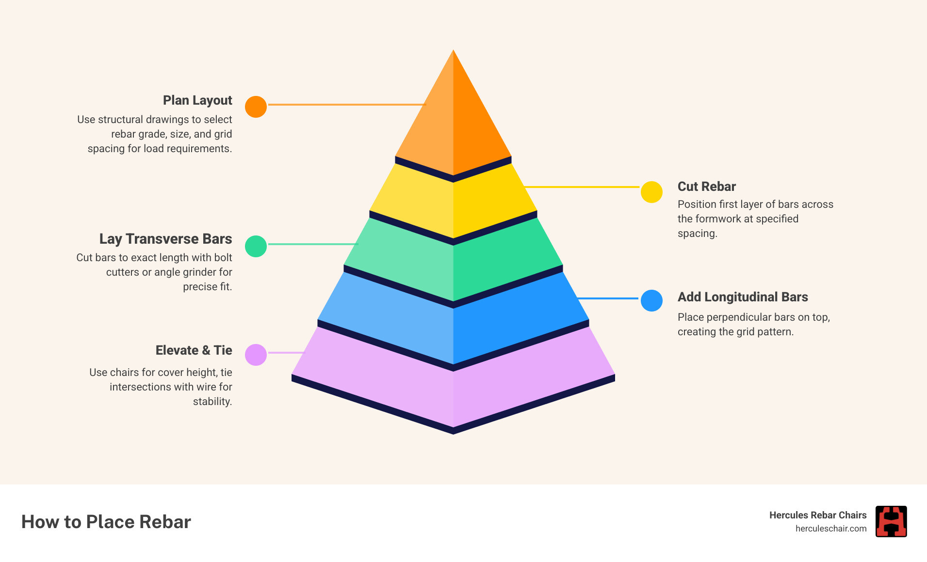 Infographic: rebar in tension vs concrete in compression, with step-by-step placement overview - how to place rebar Infographic: rebar in tension vs concrete in compression, with step-by-step placement overview - how to place rebar