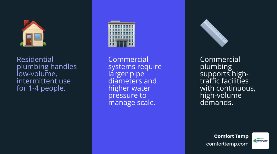 Key differences between residential and commercial plumbing systems infographic - commercial plumbing services infographic Key differences between residential and commercial plumbing systems infographic - commercial plumbing services infographic