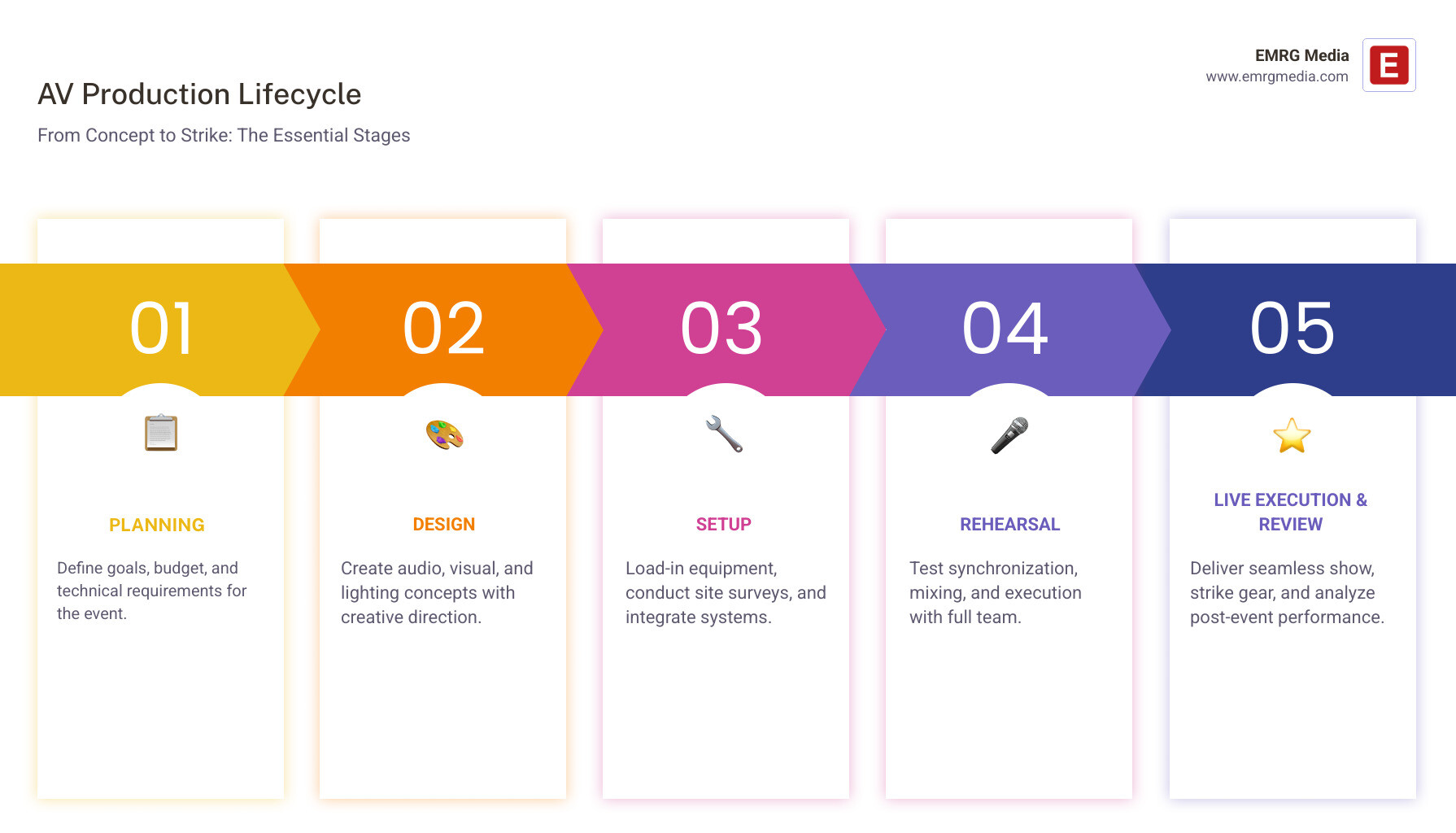 Infographic showing the AV production lifecycle from concept to strike: planning, design, setup, rehearsal, live execution