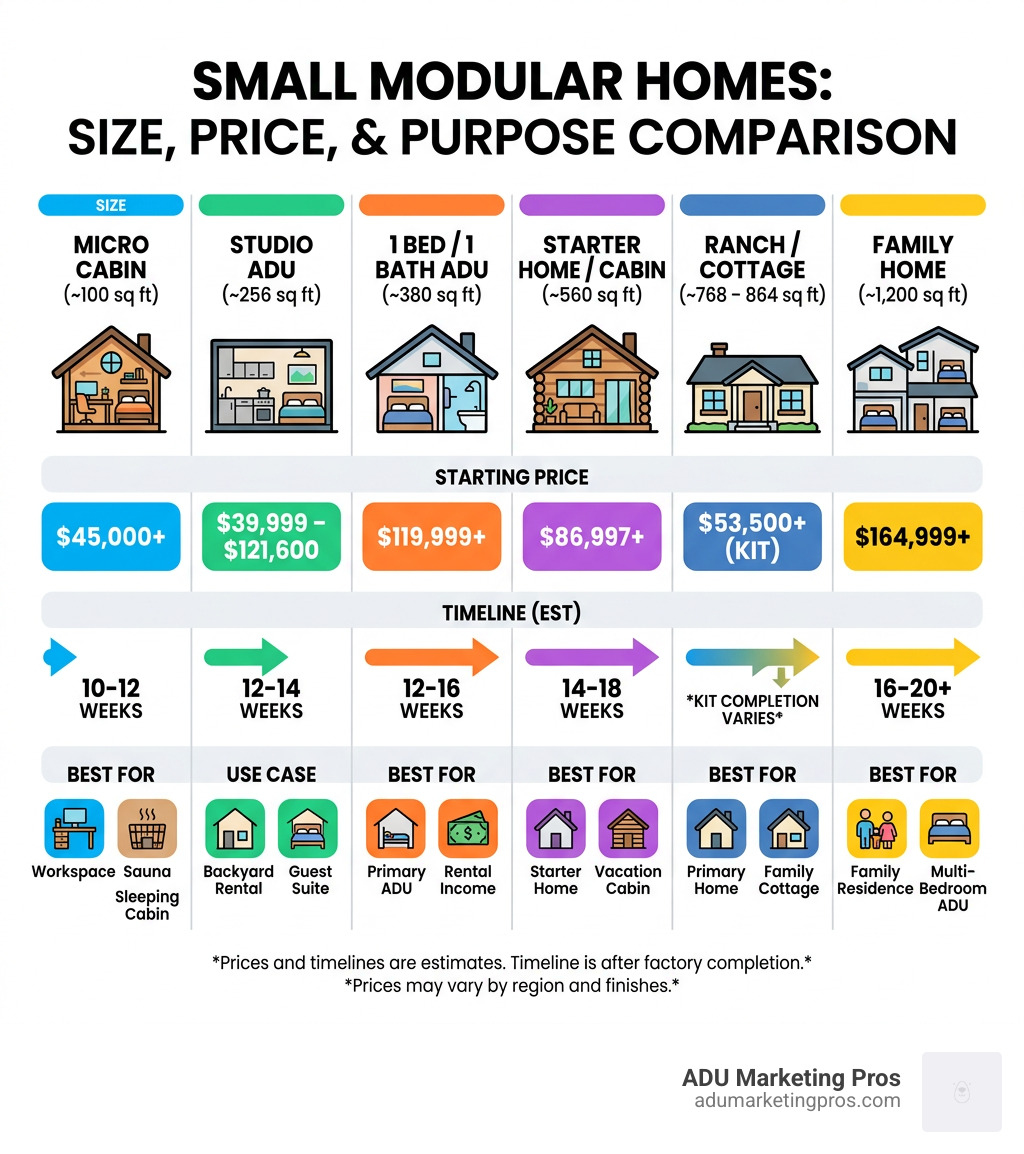 Infographic comparing small modular home sizes, prices, timelines, and use cases from micro cabin to 1200 sq ft - Small