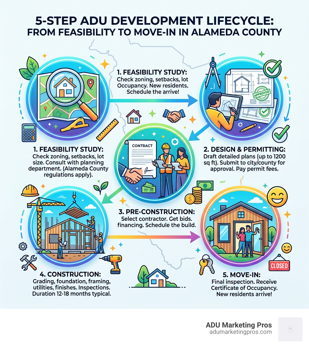 5-step ADU development lifecycle infographic from feasibility to move-in in Alameda County - Alameda County ADU infographic 