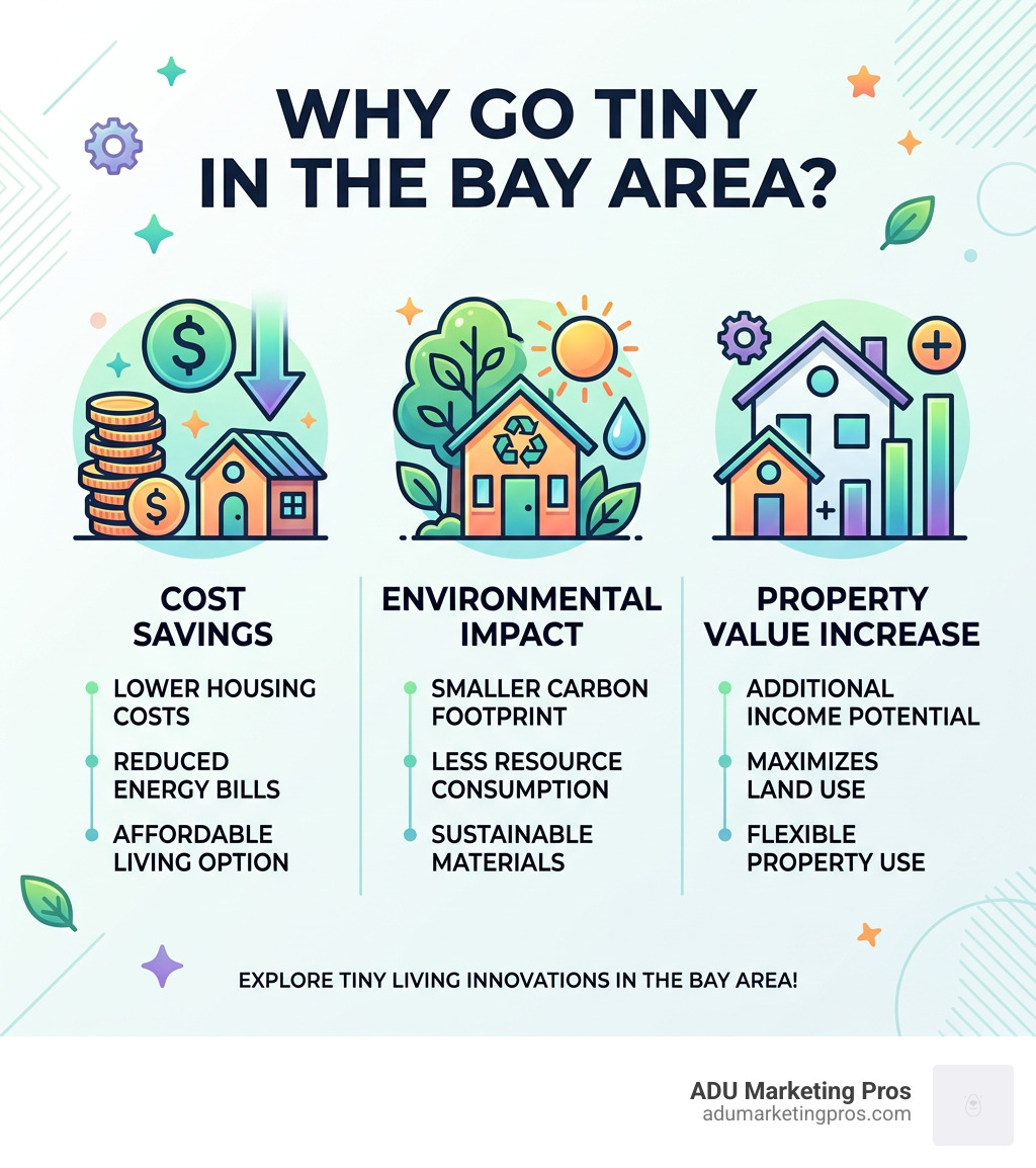 Why Go Tiny in the Bay Area? Icons showing cost savings, environmental impact, and property value increase - tiny home bay Why Go Tiny in the Bay Area? Icons showing cost savings, environmental impact, and property value increase - tiny home bay